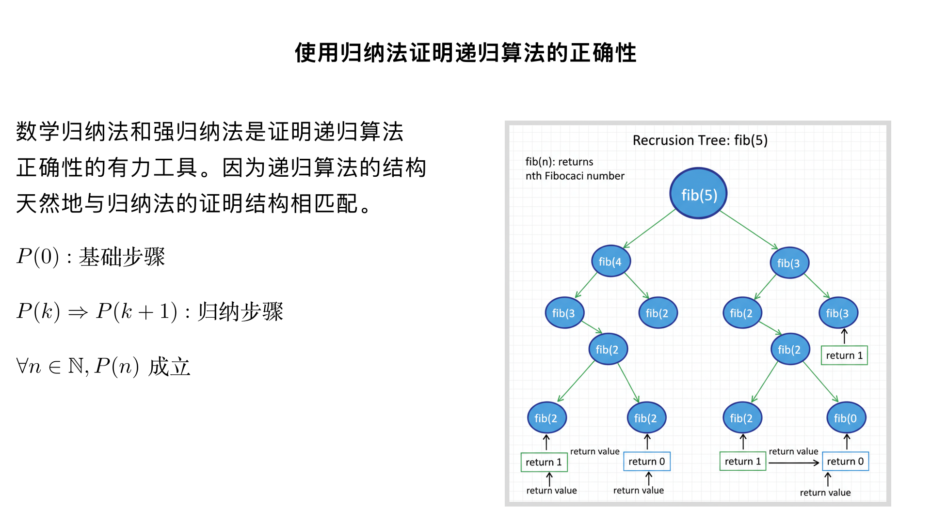 name:第三部分：使用归纳法证明递归算法的正确性
scene1 title:归纳法与递归算法
scene1 content:数学归纳法和强归纳法是证明递归算法正确性的有力工具。因为递归算法的结构天然地与归纳法的证明结构相匹配。
scene2 title:实例：计算幂的递归算法
scene2 content:我们来看一个计算a的n次幂的递归算法。当n=0时，返回1；否则，返回a乘以power(a, n-1)的结果。我们要证明这个算法对于所有非负整数n都能正确计算出a的n次方。
scene3 title:建立证明框架
scene3 content:我们使用对指数n的归纳法来证明。设P(n)为命题：函数power(a, n)能正确返回a的n次方。
scene4 title:基础步骤：证明P(0)
scene4 content:基础步骤是证明P(0)为真。根据算法定义，当n=0时，函数直接返回1。而任何非零实数a的0次方都等于1。因此，P(0)成立。
scene5 title:归纳步骤：归纳假设P(k)
scene5 content:我们的归纳假设是：对于某个非负整数k，P(k)为真。也就是说，我们假设power(a, k)能够正确地返回a的k次方。
scene6 title:归纳步骤：证明P(k+1)
scene6 content:现在我们需要证明P(k+1)也为真。根据算法，power(a, k+1)会返回 a * power(a, k)。根据我们的归纳假设，power(a, k)的结果是a的k次方。所以，整个表达式的结果是 a * a^k，也就是a^(k+1)。
scene7 title:结论
scene7 content:我们已经证明了基础步骤和归纳步骤都成立。因此，通过数学归纳法，我们得出结论：这个递归算法对于所有非负整数n和非零实数a，都能正确地计算出a的n次方。
