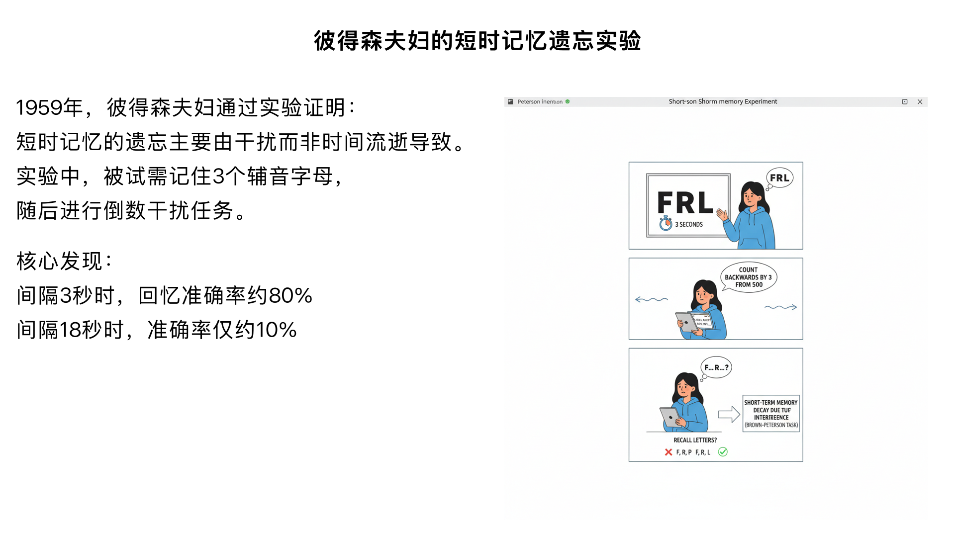 实验5. 彼得森（Peterson）夫妇的 “短时记忆遗忘实验”（1959）
实验设计：
给被试呈现 3 个辅音字母（如 “XJP”），随后立即让被试进行 “倒数 3 秒” 的干扰任务（防止其复述），间隔不同时间（3 秒、6 秒、9 秒等）后，要求被试回忆字母。
核心发现：
间隔 3 秒时，回忆准确率约 80%；间隔 18 秒时，准确率仅约 10%。
理论意义：
证明短时记忆的遗忘主要由 “干扰” 而非 “时间流逝” 导致—— 若没有主动复述，短时记忆中的信息会因新信息的干扰而快速丢失，短时记忆的保持时间通常不超过 30 秒。