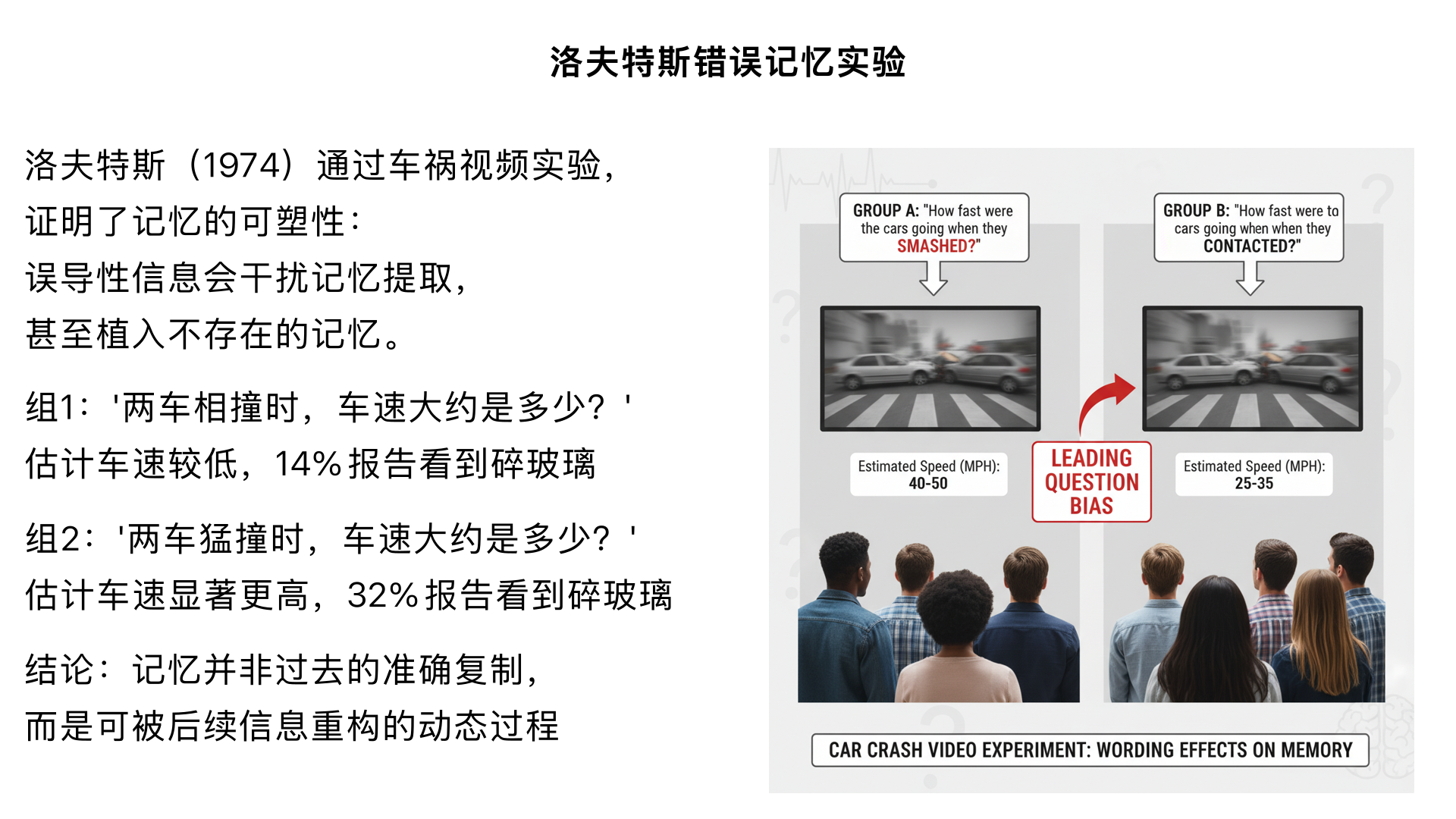 实验7. 洛夫特斯（Loftus）的 “错误记忆实验”（1974）
实验设计：
让被试观看一段车祸视频，随后向不同组被试提问：
组 1：“两车相撞时，车速大约是多少？”
组 2：“两车‘猛撞’时，车速大约是多少？”
一周后，所有被试被问及：“你是否看到了车祸中的碎玻璃？”（视频中无碎玻璃）。
核心发现：
组 2（用 “猛撞”）估计的车速显著高于组 1；组 2 中回答 “看到碎玻璃” 的比例（32%）远高于组 1（14%）。
理论意义：
证明记忆具有可塑性，“误导性信息” 会干扰记忆提取，甚至 “植入” 不存在的记忆（即 “错误记忆”），挑战了 “记忆是对过去的准确复制” 这一传统认知。