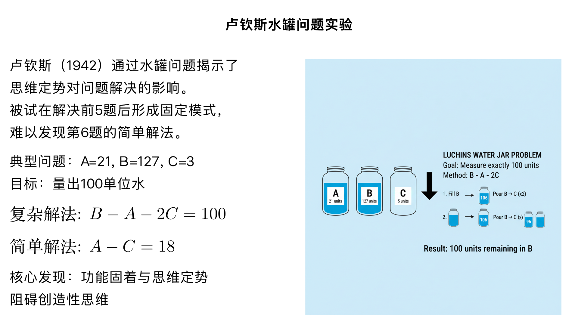 认知心理学实验9. 卢钦斯（Luchins）的 “水罐问题实验”（1942）
实验设计：
给被试一系列问题，均需用 A、B、C 三个不同容量的水罐量出指定容量的水（如：A=21，B=127，C=3，需量出 100；解法：B-A-2C）。前 5 题均可用同一公式（B-A-2C）解决，第 6 题有更简单的解法（A-C）。
核心发现：
多数被试在第 6 题仍沿用前 5 题的复杂公式，未能发现更简单的解法；而未做前 5 题的控制组被试均能快速找到简单解法。
理论意义：
揭示 “功能固着”（Functional Fixedness）的一种表现 ——思维定势（Mental Set）：过去的经验会形成固定的问题解决模式，阻碍对新策略的发现，是创造性思维的常见障碍。