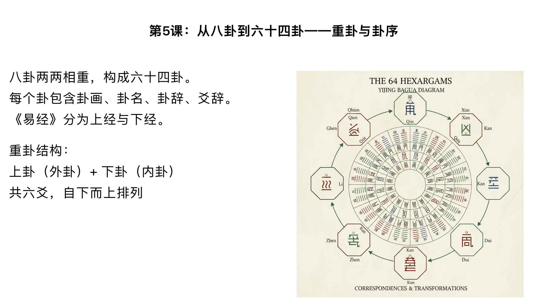 第5课：从八卦到六十四卦——重卦与卦序

主要内容：

什么是“重卦”？八卦两两相重，构成六十四卦。

六十四卦的结构：每个卦有卦画、卦名、卦辞、爻辞。

《易经》上经与下经的划分及其大致主题。
