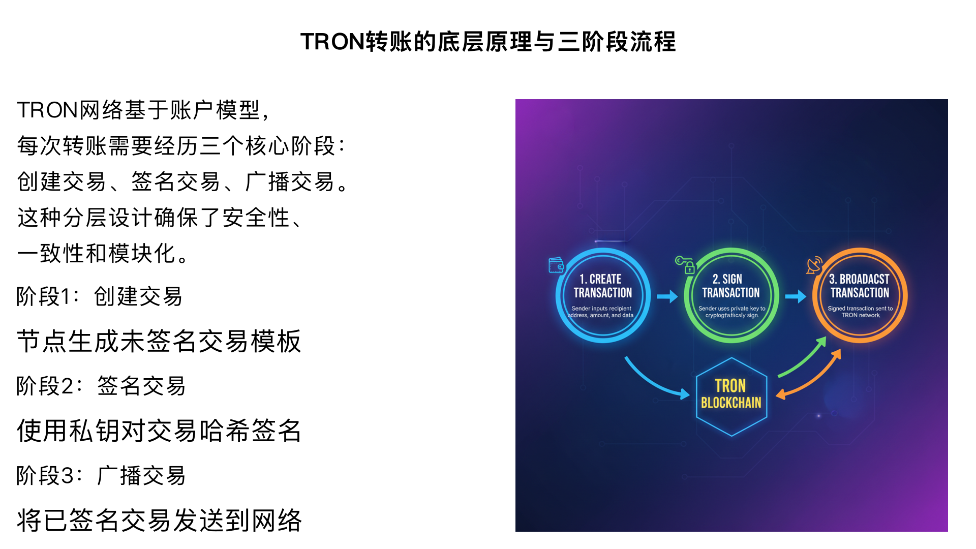 我们一步步把 TRON 的转账过程和底层原理讲清楚，理解之后你就会知道为什么最初版本需要 3 个接口，以及它们在协议层各自负责什么。


---

一、TRON 转账的逻辑分层

TRON 网络底层是一个基于 账户模型 (Account Model) 的区块链，每个账户有：

一个 Base58 地址（由 secp256k1 公钥推导）；

对应的余额（以 SUN 为单位，1 TRX = 1,000,000 SUN）；

一对公私钥（椭圆曲线 secp256k1）。


一次转账要完成以下三个阶段：

阶段	对应接口	作用	责任

① 创建交易	/wallet/createtransaction	生成未签名交易 (raw_data)，确定交易结构	节点构造出原始交易模板
② 签名交易	/wallet/gettransactionsign 或本地签名	使用私钥对 raw_data 的哈希签名，生成 signature	私钥持有方（你）
③ 广播交易	/wallet/broadcasttransaction	把已签名交易发到网络	节点接收并传播交易



---

二、每个阶段的详细机制

① 创建交易 (createtransaction)

请求参数包括：

{
  "to_address": "...",
  "owner_address": "...",
  "amount": 1000000,
  "visible": true
}

节点会根据这些字段构造出交易的 raw_data 和 raw_data_hex，内容包括：

{
  "contract": [{
    "parameter": {
      "value": {
        "amount": 1000000,
        "owner_address": "41....",
        "to_address": "41...."
      }
    },
    "type": "TransferContract"
  }],
  "ref_block_bytes": "XXXX",
  "ref_block_hash": "XXXX",
  "expiration": 1730000000000,
  "timestamp": 1730000000123
}

注意这里的 "ref_block_bytes" 和 "ref_block_hash" 是防重放字段，用来指向当前区块高度附近的块，防止旧交易重复广播。


生成的返回体含有：

{
  "visible": true,
  "txID": "xxxxx",
  "raw_data": {...},
  "raw_data_hex": "..."
}

但这里的 txID 是暂时的（节点计算出来的），核心在于 raw_data_hex，它是交易内容的十六进制序列化。


---

② 签名交易 (gettransactionsign 或本地签名)

在 TRON 中，签名算法是 ECDSA(secp256k1)，签名目标是：

txID = SHA256(raw_data)
signature = ECDSA_sign(txID, privateKey)

signature 是由 r || s || v 组成的 65 字节，通常转为 hex 放到 signature 数组：

"signature": ["abcdef1234..."]

官方 API /wallet/gettransactionsign 本质上帮你调用了节点端的 secp256k1 签名逻辑。
缺点：需要把私钥明文发到远程节点（严重不安全）。
因此生产环境应改为 本地签名，也就是我们刚写的版本。



---

③ 广播交易 (broadcasttransaction)

把签名过的交易广播给 TRON 网络。

节点验证签名：

用公钥从 signature 中恢复出公钥；

验证 ECDSA_verify(SHA256(raw_data), signature, pubKey)；

如果通过，则将交易加入到交易池；

之后矿工（出块节点）会在新区块中打包执行。


成功响应一般是：

{
  "result": true,
  "txid": "xxxx"
}



---

三、为什么需要 3 个接口？

在区块链底层的设计里，每个环节都有明确的职责：

接口	职责	为什么要分离

/wallet/createtransaction	生成标准交易结构	确保交易格式和字段正确，由节点负责构造合法模板
/wallet/gettransactionsign	签名（可替换为本地签名）	签名必须由私钥持有方完成；为了兼容钱包或 SDK
/wallet/broadcasttransaction	网络传播	节点验证签名并广播，不修改交易内容


→ 这样分层有几个优势：

1. 安全性：签名阶段可以完全隔离（你可以在离线设备本地签名）。


2. 一致性：交易格式由官方节点生成，减少结构错误。


3. 模块化：SDK/钱包可灵活替换签名方式（离线、硬件钱包、热钱包）。




---

四、底层验证过程（共识节点视角）

当交易被广播到节点：

1. 节点解析交易；


2. 计算 SHA256(raw_data)；


3. 用 signature 恢复公钥并推导出 owner_address；


4. 检查签名对应的地址是否与交易中的 owner_address 匹配；


5. 验证余额、资源（带宽、能量）是否足够；


6. 如果合法，加入交易池，等待打包。



区块打包后执行虚拟机合约或余额转移，写入状态树中。


---

五、总结流程图

你(客户端)
   │
   │ POST /wallet/createtransaction
   ▼
获得 raw_data
   │
   │ 本地 ECDSA(secp256k1) 签名
   ▼
组装 signature
   │
   │ POST /wallet/broadcasttransaction
   ▼
节点验证签名并广播 -> 共识 -> 打包上链

所以：

3 个接口并非多余，而是体现了 交易生命周期的 3 个核心阶段；

实际生产环境中，第 2 步（签名）推荐本地执行，只用第 1 和第 3 个接口。