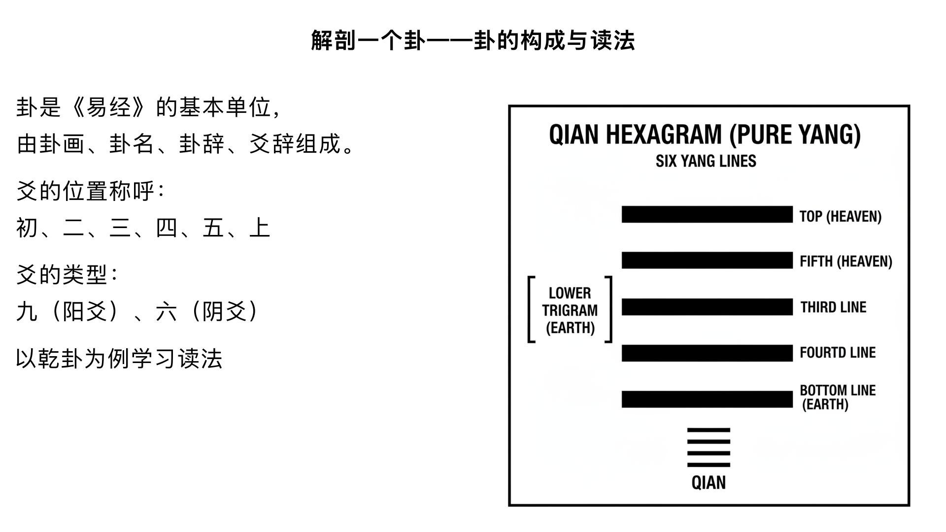 第6课：解剖一个卦——卦的构成与读法

主要内容：

认识卦的各个部分：卦画、卦名、卦辞、爻辞。

“爻”的位置与称呼：初、二、三、四、五、上；九（阳爻）、六（阴爻）。

实战：以“乾卦”或“坤卦”为例，学习如何正确地读出每一爻。