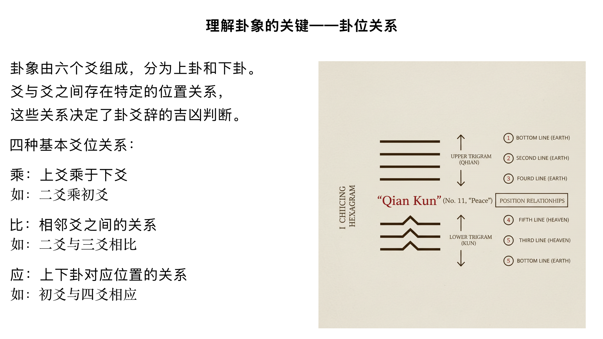 第7课：理解卦象的关键（一）——卦位关系

主要内容：

上下卦（内外卦）的概念及其相互作用。

“承”、“乘”、“比”、“应”的爻位关系。

通过这些关系理解卦爻辞为何有吉凶悔吝的判断。