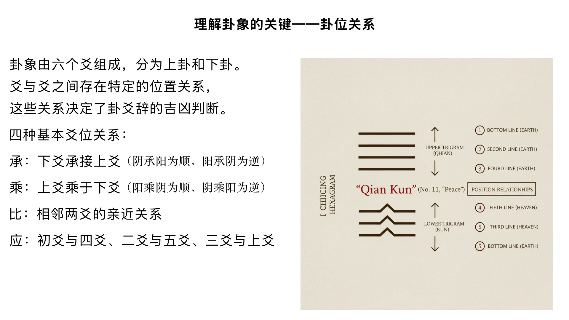 7：理解卦象的关键（一）——卦位关系

主要内容：

上下卦（内外卦）的概念及其相互作用。

“承”、“乘”、“比”、“应”的爻位关系。

通过这些关系理解卦爻辞为何有吉凶悔吝的判断。
