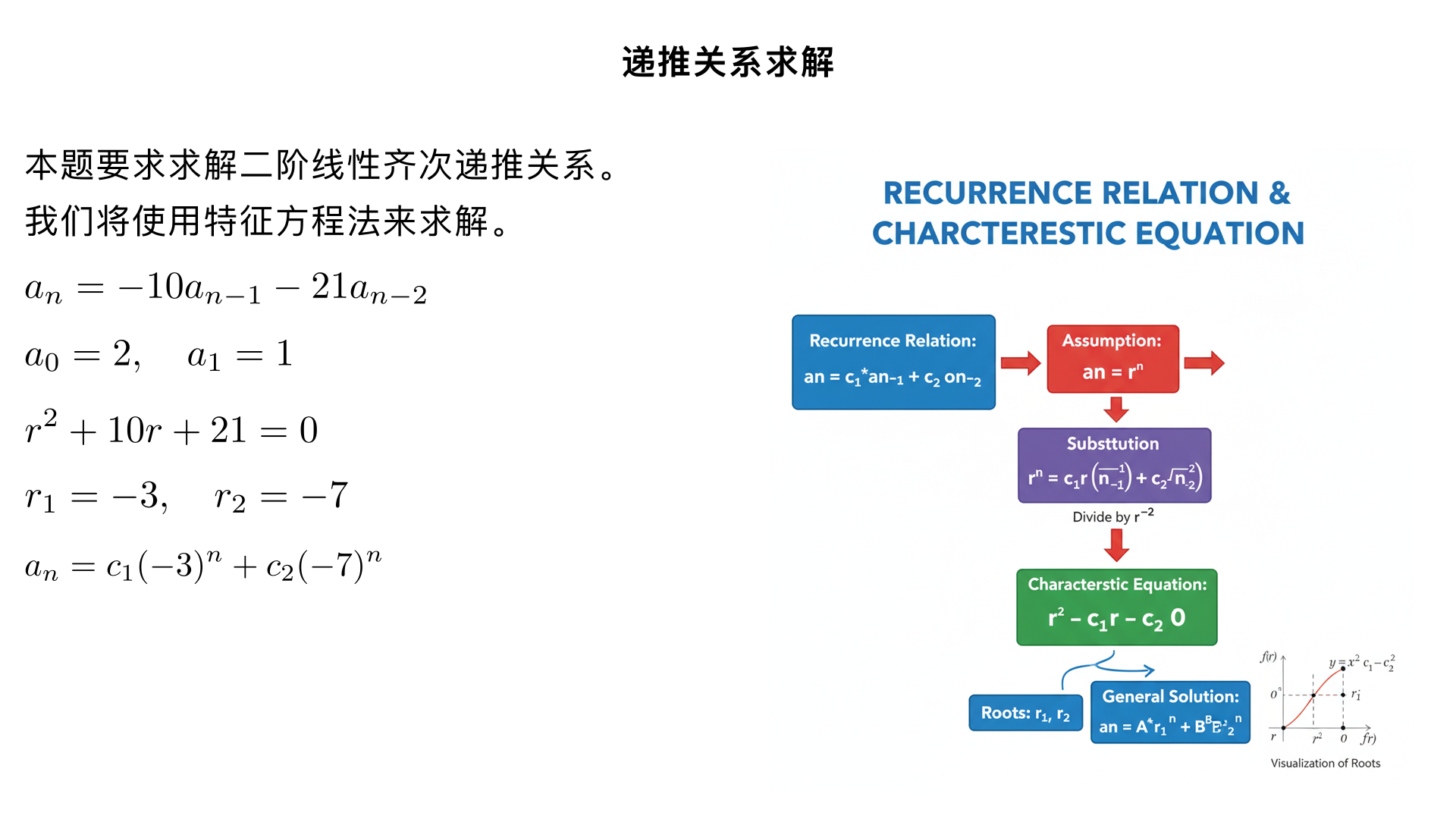 Solve this recurrence relation using any method learned in class:
aₙ = -10aₙ₋₁ - 21aₙ₋₂
where: a₀ = 2, a₁ = 1.
