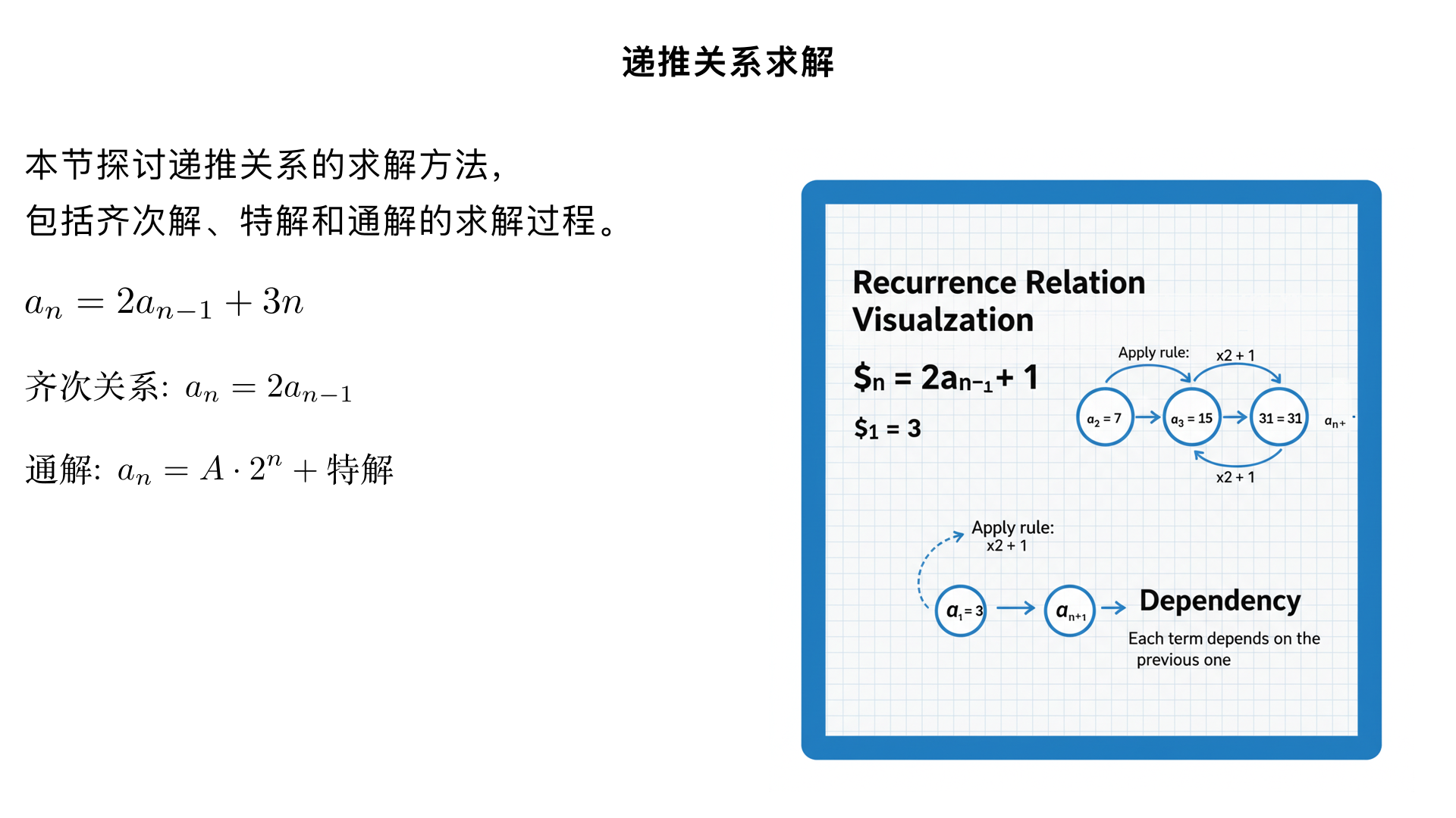 ### 2. Consider the recurrence relation ( a_n = 2a_{n-1} + 3n )

**(a)** Write the associated homogeneous recurrence relation.

---

**(b)** Find the general solution to the associated homogeneous recurrence relation.

---

**(c)** Find the particular solution to the given recurrence relation.

---

**(d)** Give the general solution to the given recurrence relation.

---

**(e)** Find the solution to the given recurrence relation when ( a_0 = 1 )