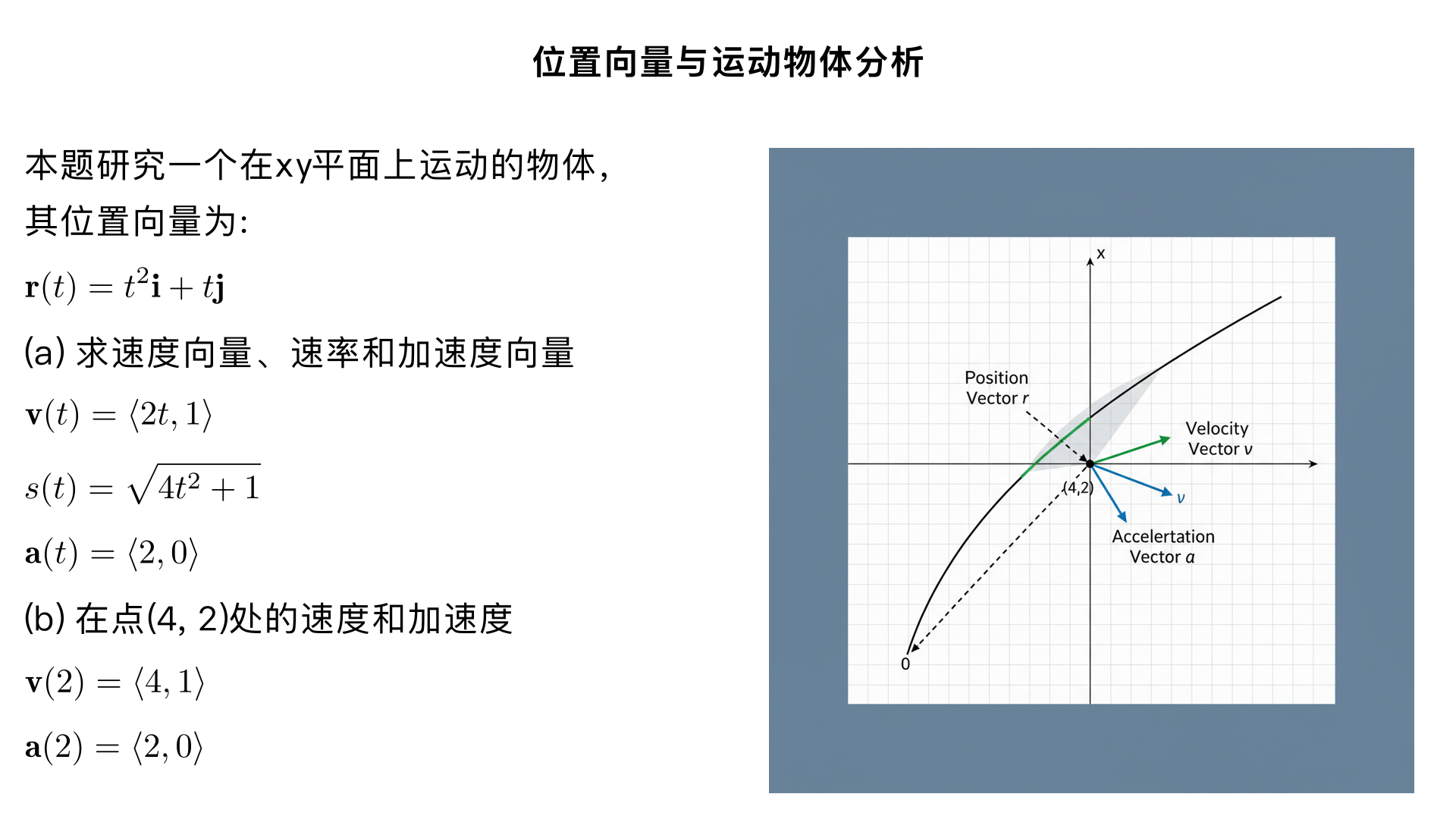## The position vector **r** describes the path of an object moving in the xy-plane.

### **Position Vector**

[
r(t) = t^2 \mathbf{i} + t \mathbf{j}
]

### **Point**

[
(4,, 2)
]

---

### **(a)** Find the velocity vector (v(t)), speed (s(t)), and acceleration vector (a(t)) of the object.

[
v(t) = \langle 2t,\ 1 \rangle
]

[
s(t) = \sqrt{4t^2 + 1}
]

[
a(t) = \langle 2,\ 0 \rangle
]

---

### **(b)** Evaluate the velocity vector and acceleration vector of the object at the given point.

[
v(2) = \langle 4,\ 1 \rangle
]

[
a(2) = \langle 2,\ 0 \rangle
]

1.讲解题目是什意思? 2.讲解解题过程