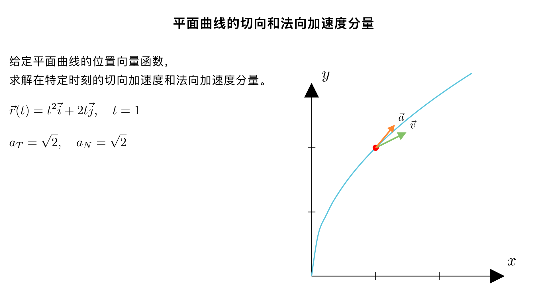 Find the tangential and normal components of acceleration at the given time t for the plane curve **r(t)**.

**r(t) = t² i + 2t j, t = 1**

\( a_T = \sqrt{2} \)

\( a_N = \sqrt{2} \)


1.讲题 2.解题 3.使用 MathTex 显示公式
