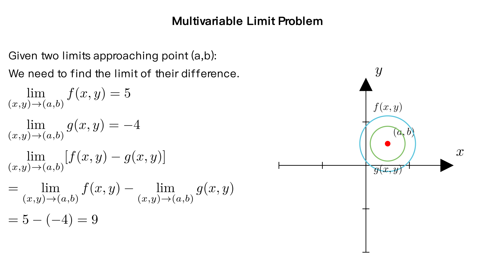 Find the indicated limit by using the limits  
\[
\lim_{(x,y)\to(a,b)} f(x,y) = 5 \quad \text{and} \quad 
\lim_{(x,y)\to(a,b)} g(x,y) = -4.
\]

\[
\lim_{(x,y)\to(a,b)} [f(x,y) - g(x,y)]
\]

**Answer:** 9


1.解题 2.讲题 3.使用 MathTex 显示中文