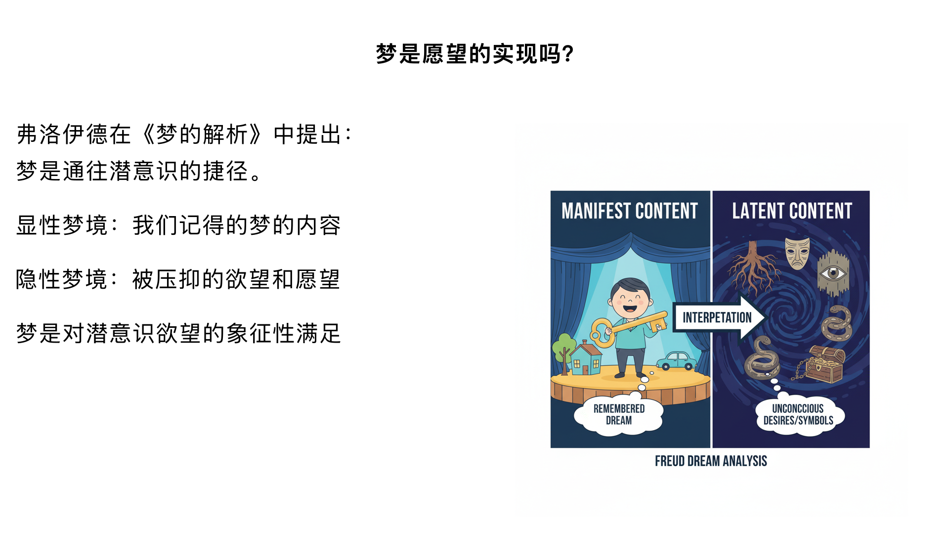 7、梦是愿望的实现吗？ （弗洛伊德的“梦的解析”）

主要内容：弗洛伊德提出，梦是通往潜意识的捷径，其内容（显性梦境）是对被压抑的欲望（隐性梦境）的象征性满足。虽然其科学性常受质疑，但该理论对心理学和文化产生了不可估量的影响。