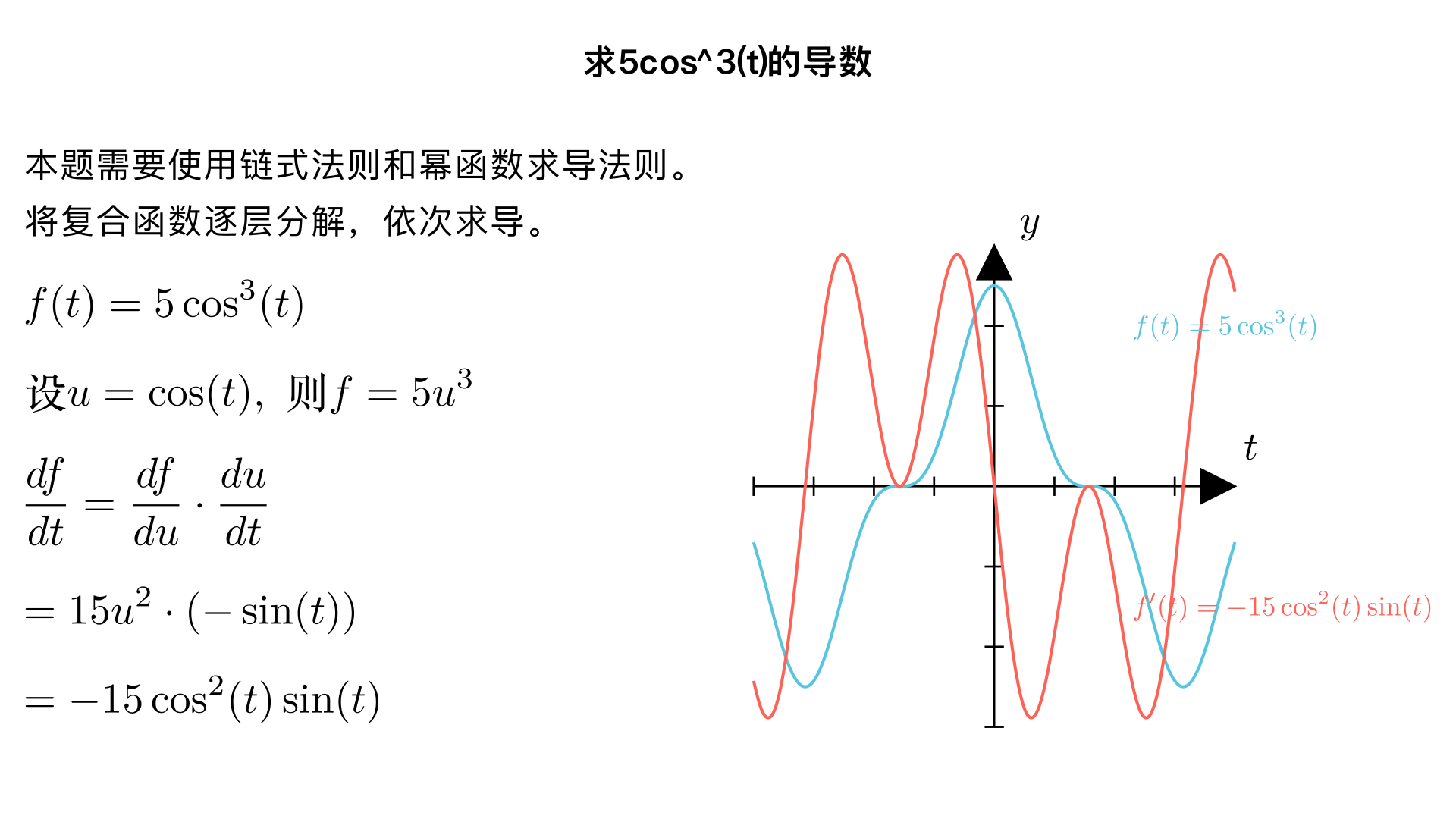 求5cos^3(t)的导数