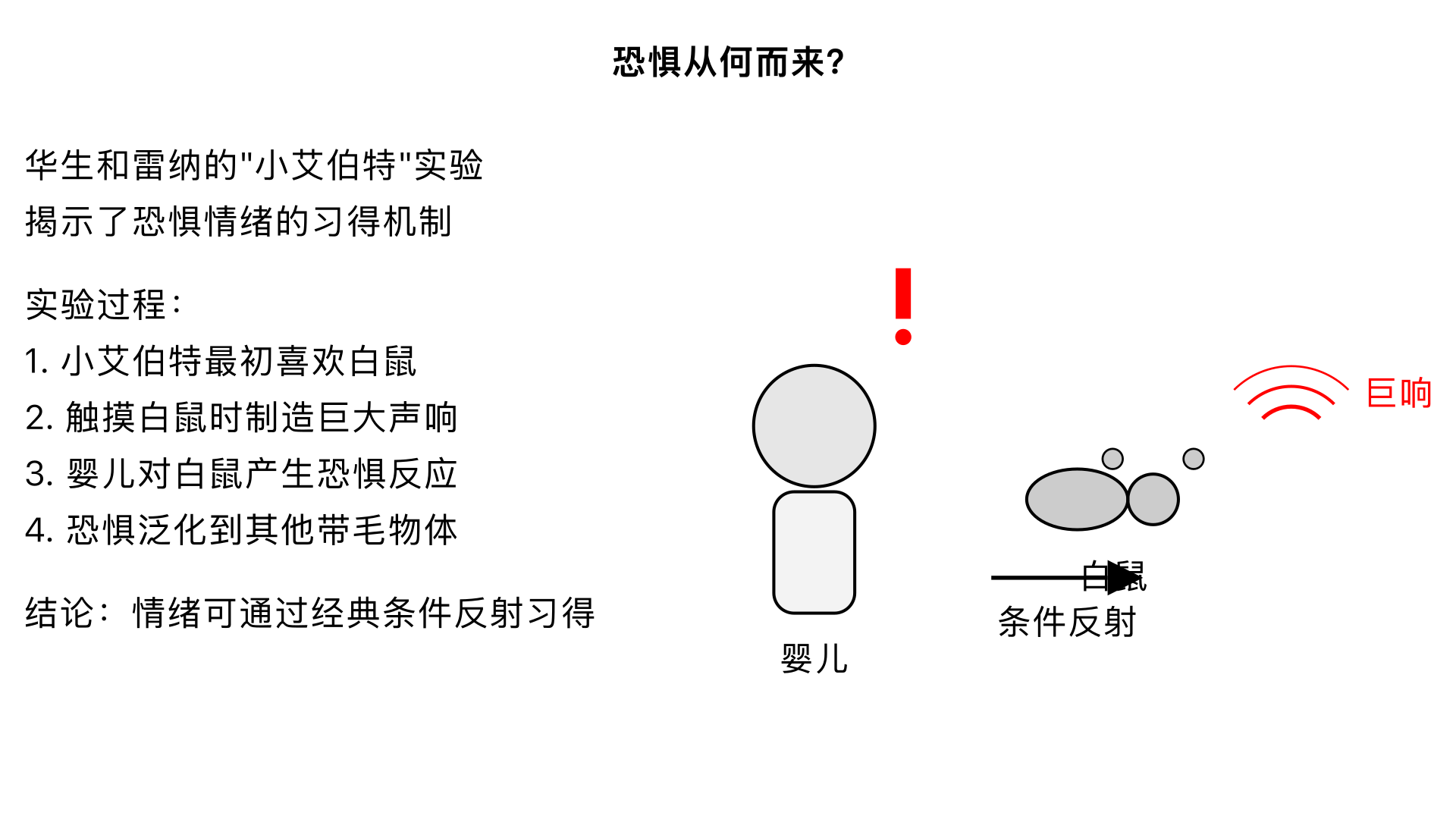 10、恐惧从何而来？ （华生和雷纳的“小艾伯特”实验）、

主要内容：通过在小艾伯特触摸白鼠时制造巨大声响，成功使这个婴儿对原本喜欢的白鼠产生了恐惧反应，并且这种恐惧泛化到了其他带毛的物体上。该实验证明了情绪（如恐惧）可以通过经典条件反射习得，但因其伦理问题而备受争议。