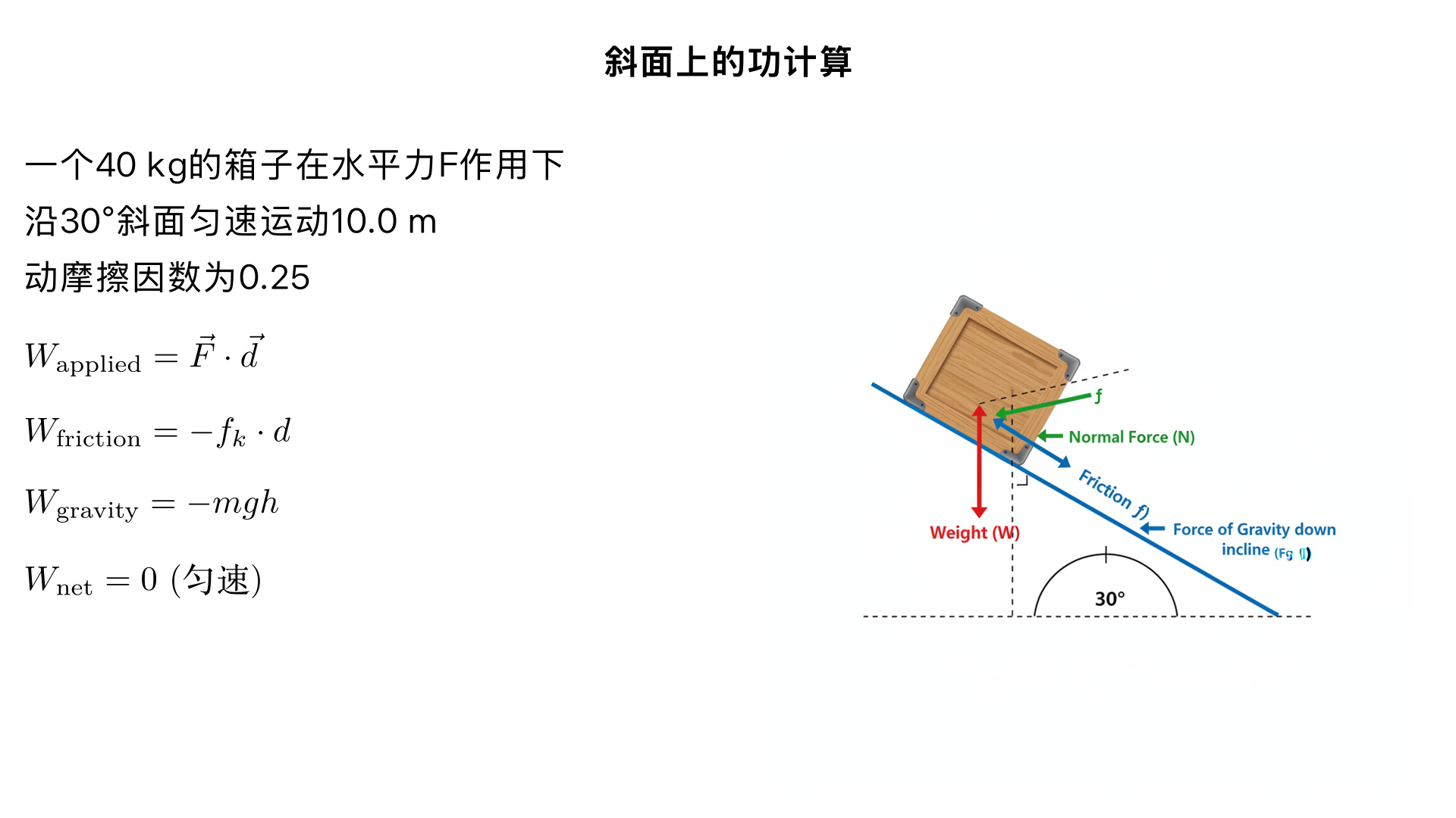 A \(40 \mathrm{kg}\) crate is pushed at constant velocity a distance \(10.0 \mathrm{m}\) along a \(30^{\circ}\) incline by the horizontal force \(\bar{\mathbf{F}}\) . The coefficient of kinetic friction between the crate and the incline is \(\mu_{k} = 0.25\) . Calculate the work done by (a) the applied force, (b) the frictional force, (c) the gravitational force, and (d) the net force. 