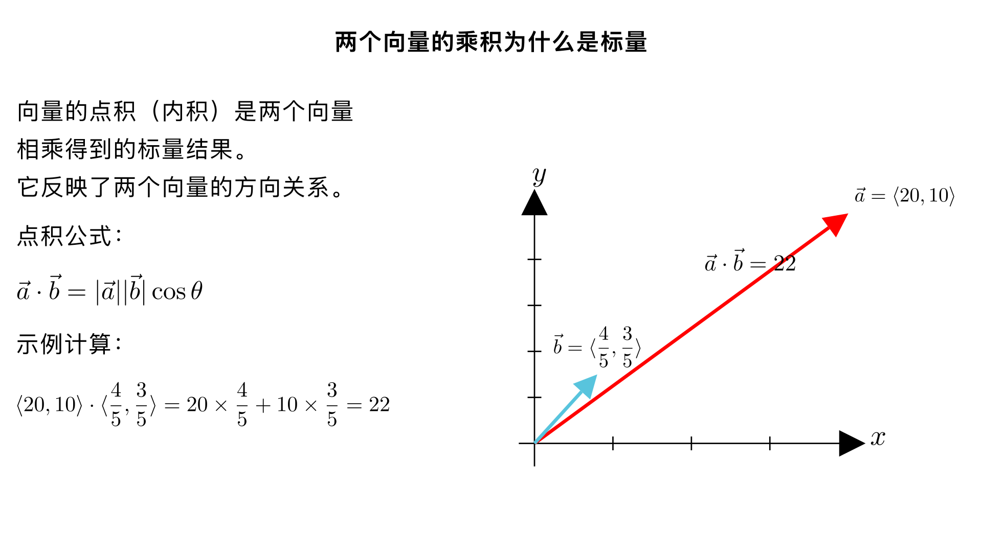 两个向量的乘积为什么是标量 <20,10>x(4/5,3/5>=22