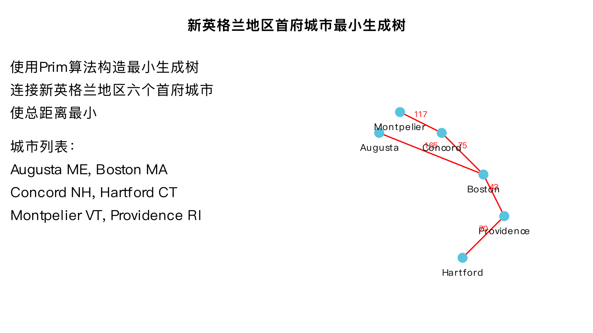 利用美国新英格兰地区各首府城市之间的距离表，构造一棵最小生成树。
Table 15.5.3. Distances between capital cities in New England
|                | Augusta | Boston | Concord | Hartford | Montpelier | Providence |
|----------------|---------|--------|---------|----------|------------|------------|
| Augusta, ME     | --      | 165    | 148     | 266      | 190        | 208        |
| Boston, MA      | 165     | --     | 75      | 103      | 192        | 43         |
| Concord, NH     | 148     | 75     | --      | 142      | 117        | 109        |
| Hartford, CT    | 266     | 103    | 142     | --       | 204        | 70         |
| Montpelier, VT  | 190     | 192    | 117     | 204      | --         | 223        |
| Providence, RI  | 208     | 43     | 109     | 70       | 223        | --         |


要求：必须使用 Prim 算法，并展示加入顶点和边的顺序。