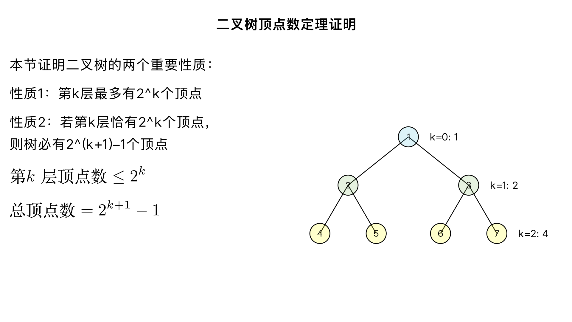 ## **题目 6**

证明：二叉树中第 ( k ) 层最多有 ( 2^k ) 个顶点；并且若某棵树在第 ( k ) 层恰有 ( 2^k ) 个顶点，则它必须有 ( 2^{k+1} - 1 ) 个顶点。