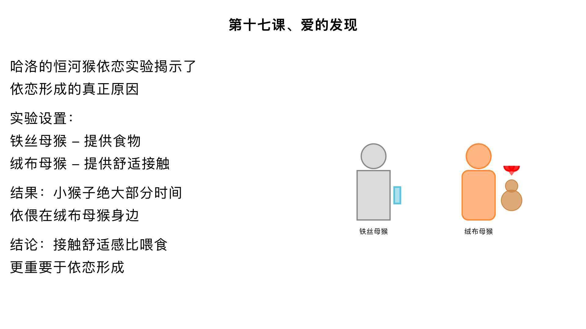 第十七课、爱的发现 （哈洛的“恒河猴依恋”实验） 主要内容：让小猴子在“铁丝母猴”和“绒布母猴”之间选择，尽管只有铁丝母猴提供食物，小猴子仍绝大部分时间依偎在绒布母猴身边。这项研究颠覆了“有奶便是娘”的观点，证明了接触舒适感是形成依恋的关键，比喂食更重要。