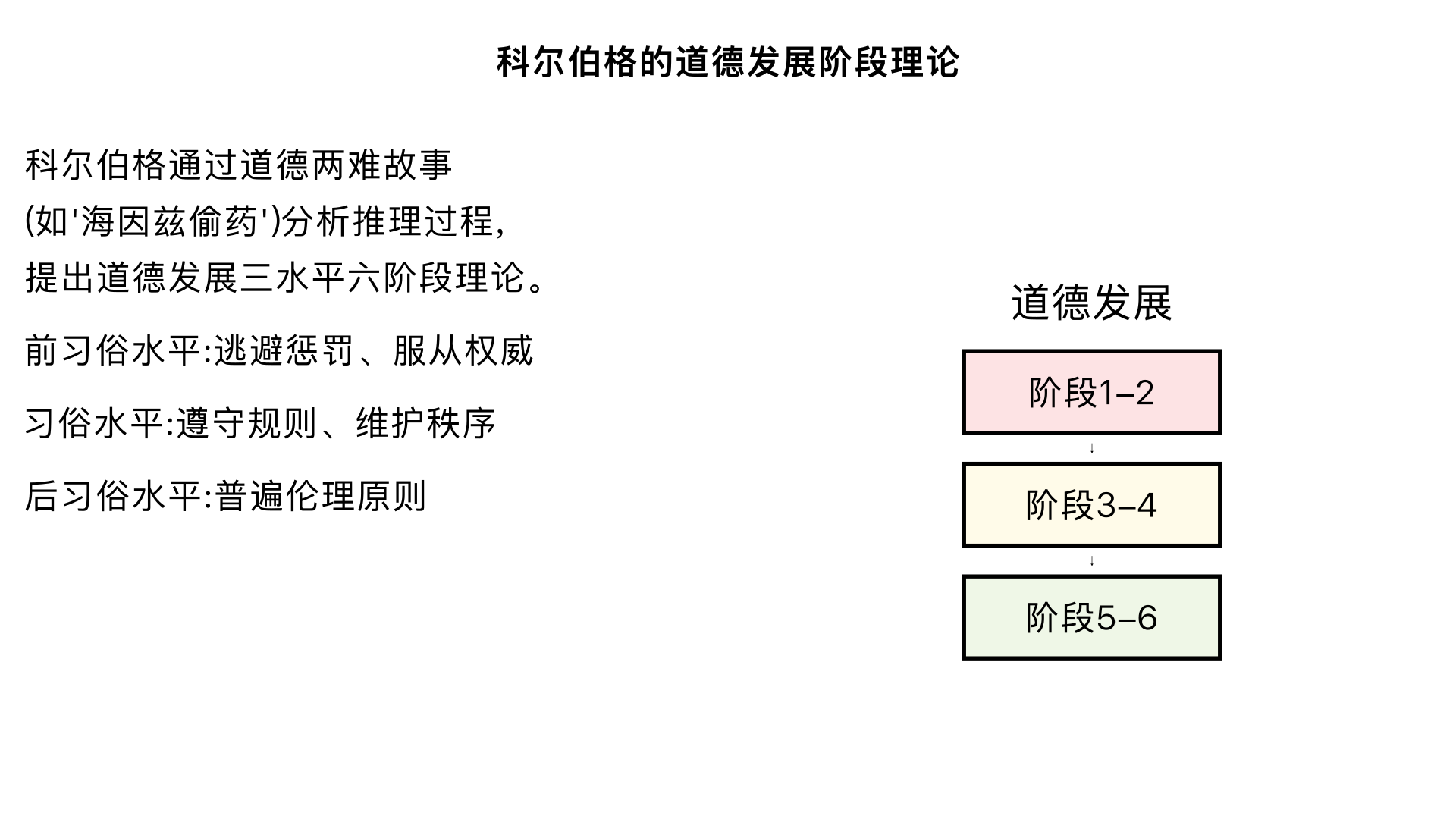 18、成人发展的故事 （科尔伯格的“道德发展阶段”理论）

主要内容：通过向被试呈现道德两难故事（如“海因兹偷药”），分析了其推理过程，提出了道德发展的三水平六阶段理论，从逃避惩罚到遵循普遍伦理原则，描述了道德判断如何随认知发展而演变。