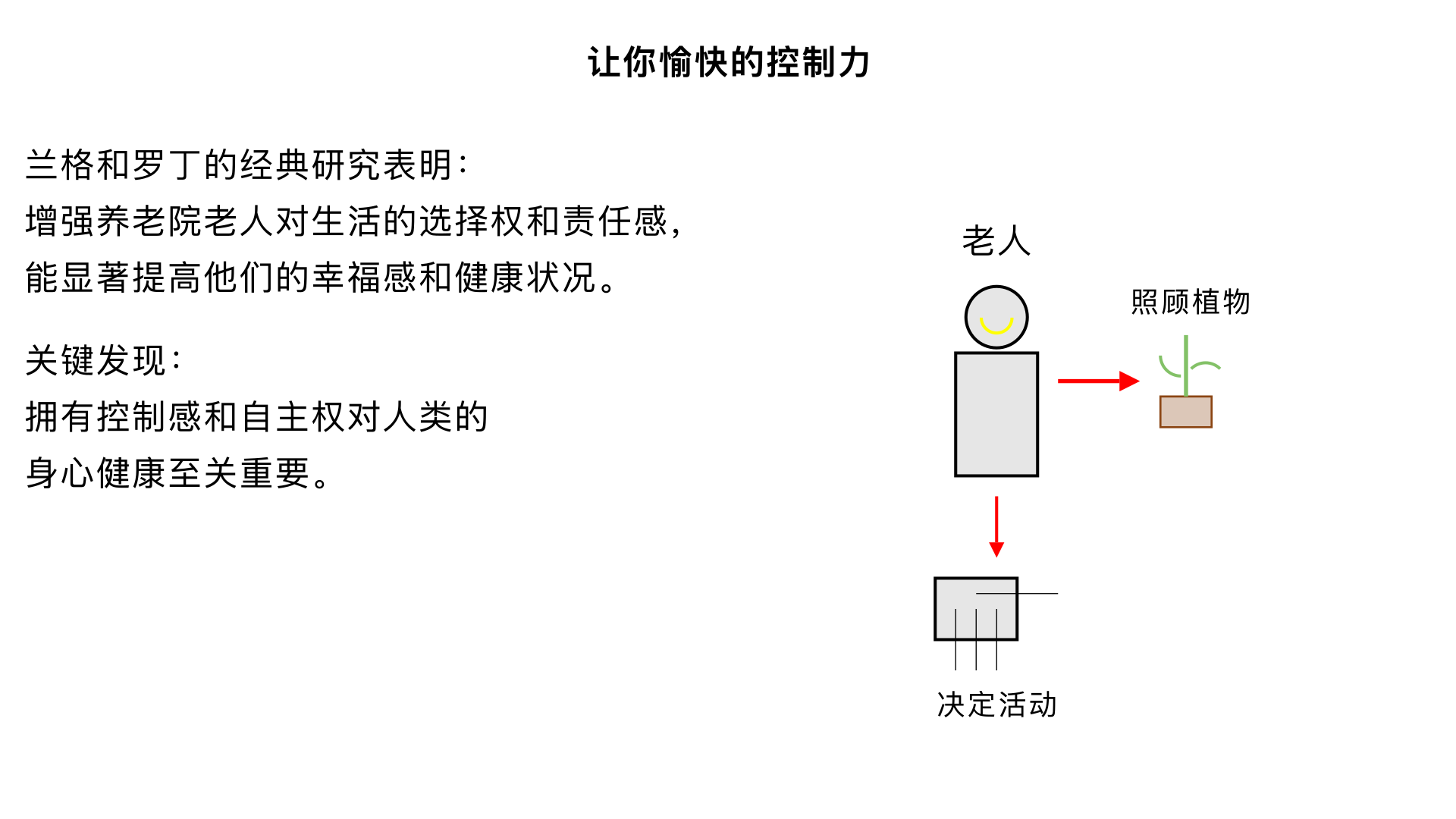 19、让你愉快的控制力 （兰格和罗丁的“控制感与老年人”研究）

主要内容：通过增强养老院老人对生活的选择权和责任感（如照顾植物、决定活动），显著提高了他们的幸福感、活动水平和健康状况。证明了拥有控制感和自主权对于人类的身心健康至关重要。