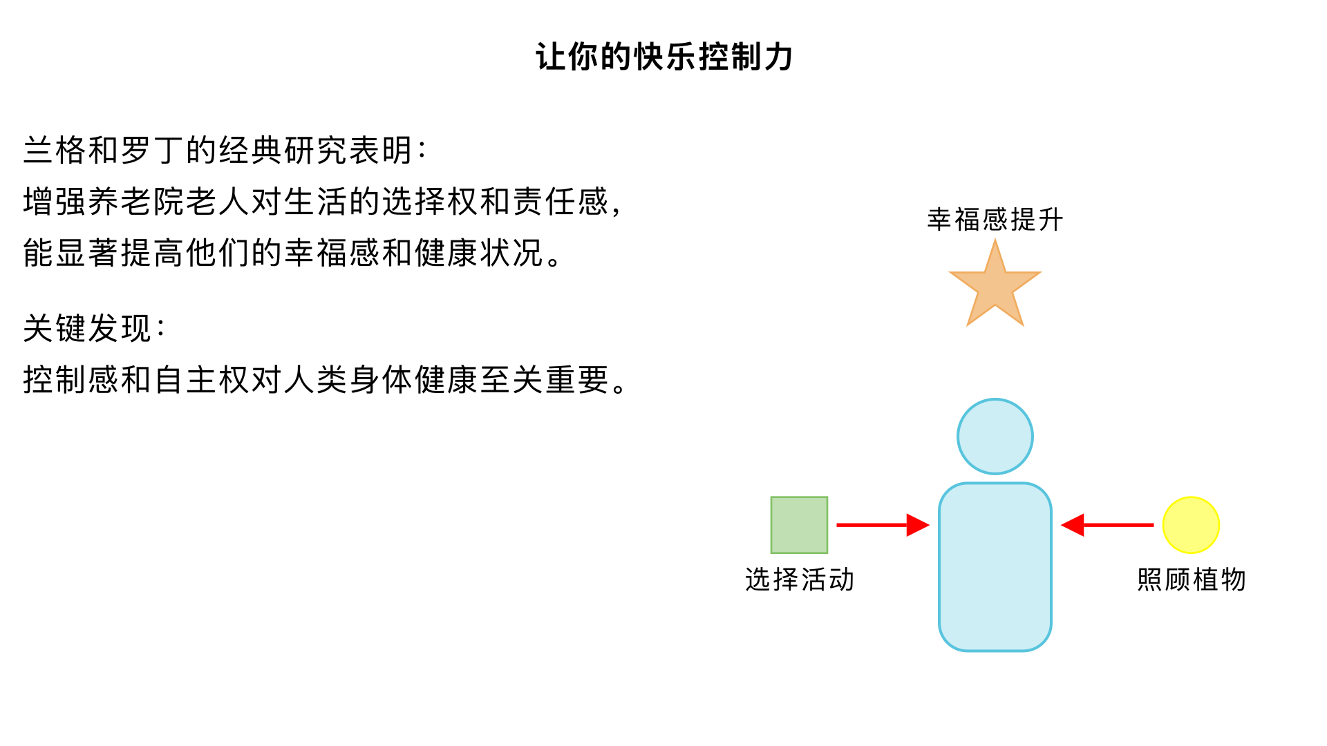主题19、让你的快乐控制力（兰格和罗丁的“控制感与老年人”研究）主要内容：通过增强养老院老人对生活的选择权和责任感（如照顾、决定活动），显着提高了他们的幸福感活动、拥有水平和健康状况。消化了控制感和自主权对于人类的身体健康至关重要。