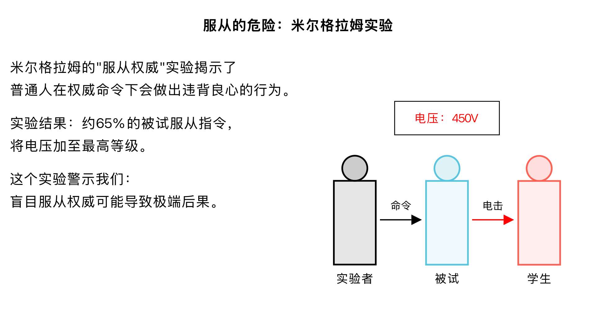 20、服从的危险 （米尔格拉姆的“服从权威”实验）

主要内容：实验者命令被试对一名“学生”（实为演员）进行逐渐增强的电击。尽管学生惨叫求饶，仍有约65%的被试服从指令，将电压加至最高。该实验惊心动魄地揭示了普通人会在权威命令下做出违背良心的极端行为。
