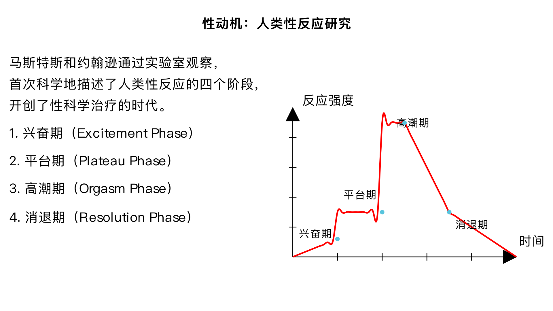 21、性动机 （马斯特斯和约翰逊的“人类性反应”研究）

主要内容：通过实验室观察和测量志愿者的性行为，首次科学地描述了人类性反应的四个阶段：兴奋期、平台期、高潮期和消退期。打破了关于性的诸多迷思，开创了性科学治疗的时代。