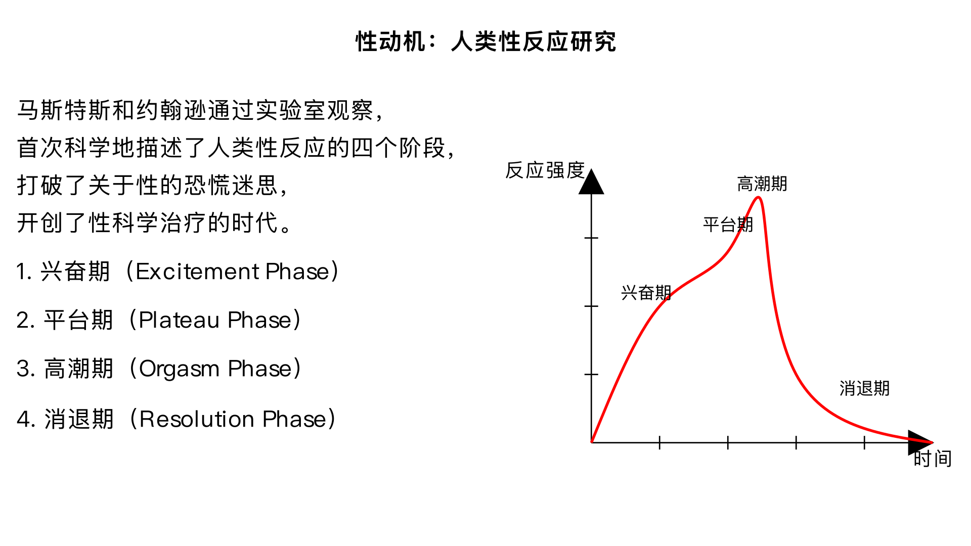 主题21、性动机（马斯特斯和约翰逊的“人类性反应”研究）主要内容：通过实验室观察和测量志愿者的性行为，首次科学地描述了人类性反应的四个阶段：兴奋期、平台期、高潮期和消退期。打破了关于性的恐慌迷思，开创了性科学治疗的时代。