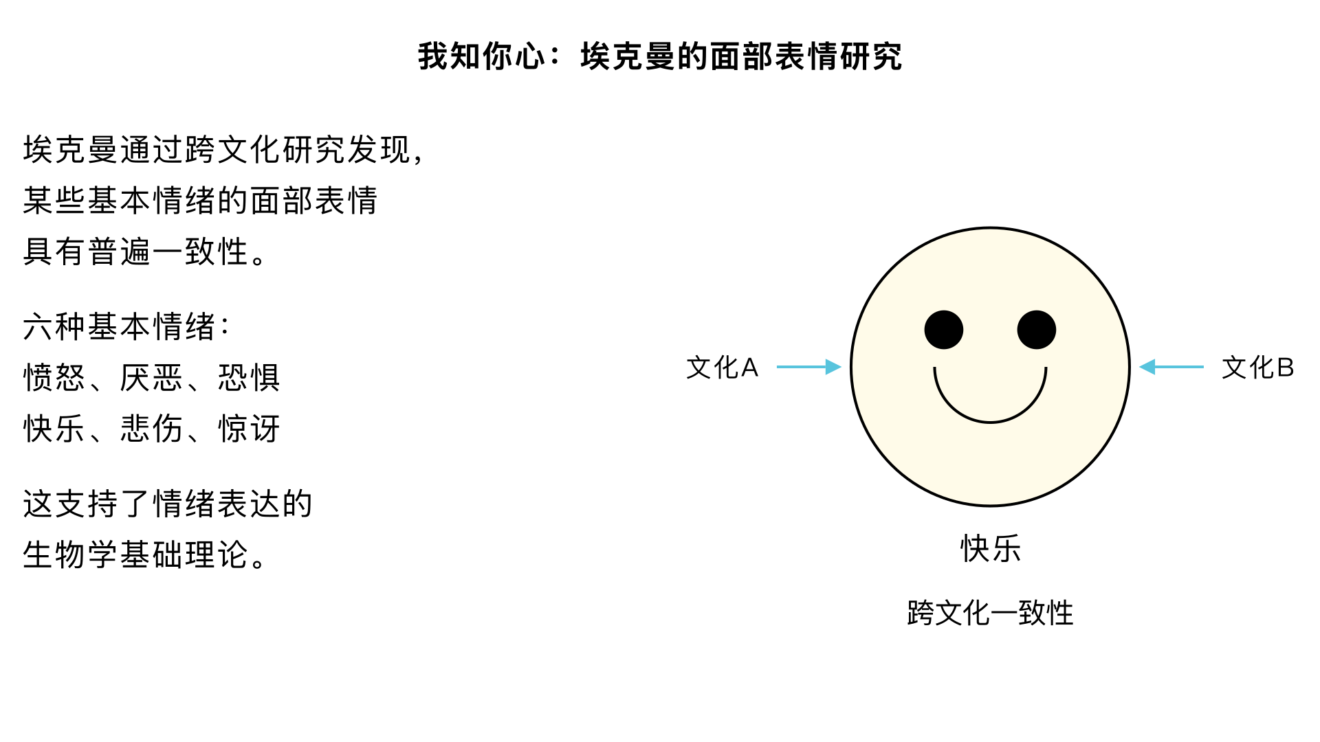 主题实验、我知你心 （埃克曼的“面部表情”研究） 主要内容：通过对不同文化（包括与世隔绝的部落）人群的研究，发现对于某些基本情绪（如愤怒、厌恶、恐惧、快乐、悲伤、惊讶），其面部表情具有跨文化的一致性，支持了情绪表达的生物学基础。