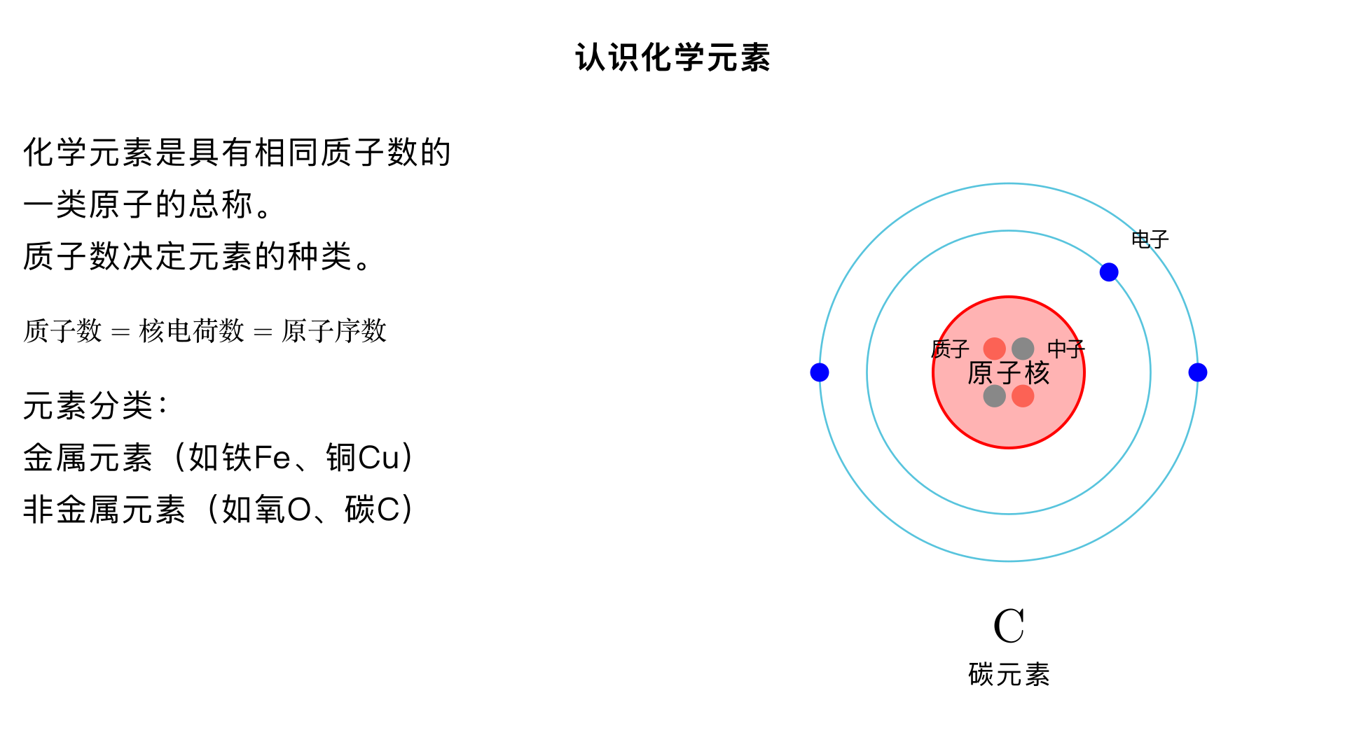 九年级化学・认识化学元素・化学元素 知识点梳理
一、化学元素的基本概念
定义
化学元素是具有相同 ** 质子数（即核电荷数）** 的一类原子的总称。
注意：质子数决定元素的种类，同种元素的原子质子数一定相同，而中子数、电子数可能不同（如碳 - 12、碳 - 13、碳 - 14，质子数均为 6，中子数分别为 6、7、8）。
元素与原子的区别与联系
| 对比维度 | 元素 | 原子 |
| ---- | ---- | ---- |
| 概念范畴 | 宏观概念，只讲种类，不讲个数 | 微观概念，既讲种类，又讲个数 |
| 描述对象 | 物质的宏观组成（如氧气由氧元素组成） | 物质的微观构成（如一个氧分子由两个氧原子构成） |
| 联系 | 元素是同一类原子的总称，原子是元素的基本单元 |
二、元素的分类
九年级阶段主要将元素分为金属元素、非金属元素（包括稀有气体元素）两大类：
金属元素
汉字特点：除汞（俗称水银，常温下为液态）外，均以 “钅” 为偏旁（如铁 Fe、铜 Cu、铝 Al）。
化学性质：多数具有良好的导电性、导热性、延展性，在化学反应中易失去电子。
非金属元素
汉字特点：以 “气”“石”“氵” 为偏旁（如氧 O、碳 C、溴 Br）。
化学性质：一般导电性较差，在化学反应中易得到电子；其中稀有气体元素（如氦 He、氖 Ne）化学性质极不活泼，又称 “惰性气体”。
三、元素符号
书写规则
由一个字母表示的元素符号，必须大写（如氢 H、氧 O）。
由两个字母表示的元素符号，第一个字母大写，第二个字母小写（如铁 Fe、钙 Ca，注意不能写成 FE 或 fE）。
意义
宏观意义：表示一种元素。
微观意义：表示这种元素的一个原子。
特殊情况：对于由原子直接构成的物质（金属、稀有气体、部分固态非金属），元素符号还能表示这种物质（如 Fe 可表示铁元素、一个铁原子、铁这种物质）。
四、元素周期表（基础认知）
基本结构
元素周期表共有7 个横行（称为周期），18 个纵列（称为族，其中 8、9、10 三个纵列合为一个族）。
每一格包含的信息：原子序数（= 质子数 = 核电荷数 = 核外电子数）、元素符号、元素名称、相对原子质量（如氢元素一格：原子序数 1，符号 H，名称氢，相对原子质量 1.008）。
排布规律
同一周期的元素，电子层数相同，从左到右质子数依次递增。
同一族的元素，最外层电子数相同，化学性质相似。
五、常见易错点
混淆 “元素” 和 “原子” 的描述，如不能说 “水由两个氢原子和一个氧原子组成”，正确表述为 “水由氢元素和氧元素组成”，或 “一个水分子由两个氢原子和一个氧原子构成”。
元素符号书写不规范，如将 “铜” 写成 “CU”、“锰” 写成 “mn”。
误认为质子数相同的粒子一定是同种元素（粒子包括分子、原子、离子等，如 H₂O 和 Ne 质子数均为 10，但不是同种元素）。