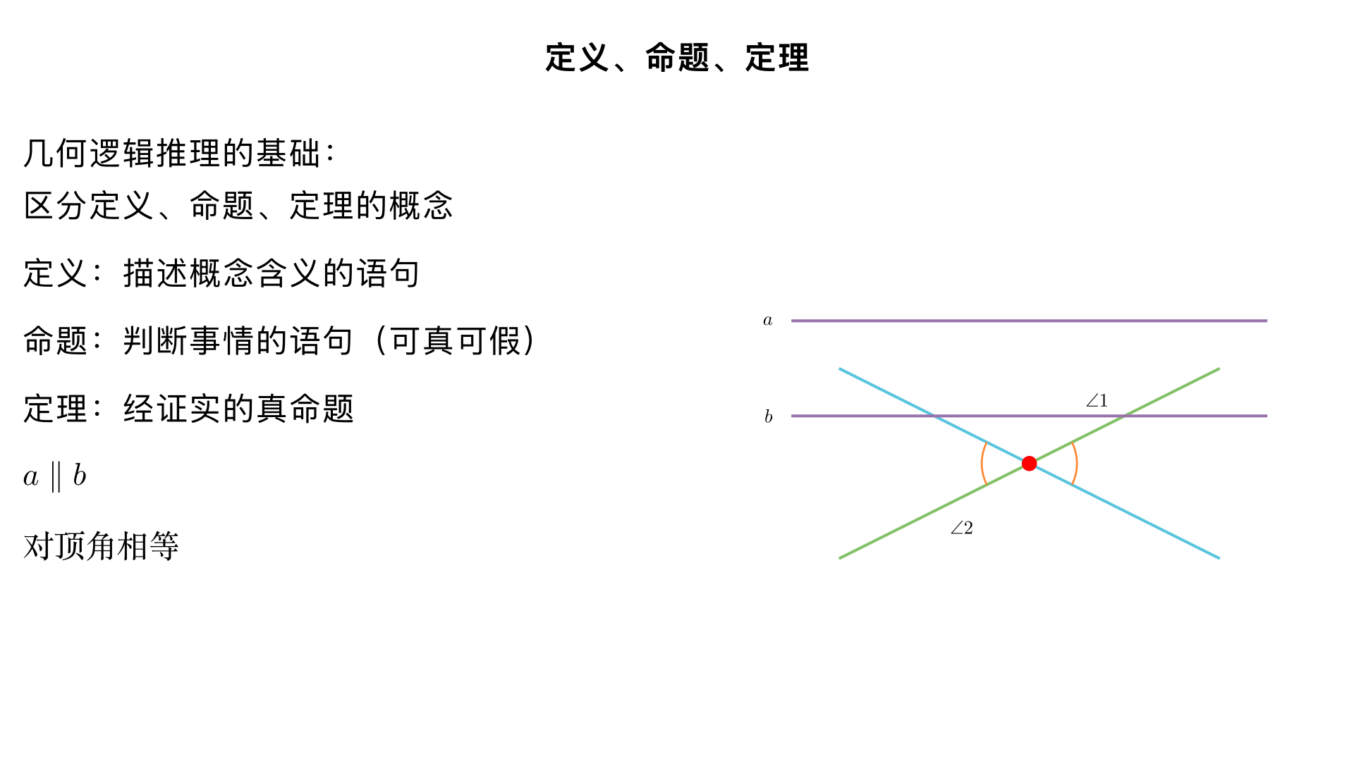 七年级数学・相交线与平行线・定义、命题、定理
本小节知识是几何逻辑推理的基础，核心是区分定义命题定理的概念，掌握命题的结构与真假判断，为后续平行线的推理证明铺垫。
一、核心定义
1. 相交线与平行线相关基础定义
相交线：在同一平面内，有且只有一个公共点的两条直线叫做相交线，这个公共点称为交点。
平行线：在同一平面内，不相交的两条直线叫做平行线，记作
a∥b
，读作 “a 平行于 b”。
对顶角：如果一个角的两边分别是另一个角两边的反向延长线，且这两个角有公共顶点，那么这两个角叫做对顶角。
邻补角：两个角有一条公共边，它们的另一边互为反向延长线，具有这种关系的两个角叫做邻补角。
2. 定义的本质
定义是对一个概念的含义进行准确描述的语句，它既可以作为判定依据，也可以作为性质使用。例如 “平行线的定义”，既可以用 “不相交” 判定两直线平行，也可以由 “两直线平行” 得出 “它们不相交” 的性质。
二、命题
1. 命题的定义
判断一件事情的语句叫做命题，命题必须是一个完整的陈述句，且能明确判断 “真” 或 “假”。
示例：“对顶角相等” 是命题；“画一条直线” 不是命题（未进行判断）；“你好吗” 不是命题（不是陈述句）。
2. 命题的结构
任何命题都可以拆分为题设和结论两部分：
题设：命题中已知的事项（条件），通常用 “如果” 引导；
结论：由题设推出的事项（结果），通常用 “那么” 引导。
改写示例：将 “对顶角相等” 改写为 “如果两个角是对顶角，那么这两个角相等”，其中题设是 “两个角是对顶角”，结论是 “这两个角相等”。
3. 命题的分类
真命题：题设成立时，结论一定成立的命题，例如 “邻补角之和为 180°”；
假命题：题设成立时，结论不一定成立的命题，例如 “相等的角是对顶角”（反例：两直线平行时的同位角相等，但不是对顶角）。
三、定理
1. 定理的定义
经过推理证实的真命题叫做定理，定理可以作为后续推理证明的依据。
2. 相交线与平行线相关核心定理
（1）相交线相关定理
对顶角相等：如果两个角是对顶角，那么这两个角的度数相等。
邻补角互补：如果两个角是邻补角，那么它们的和为 180°。
（2）平行线相关定理
平行线的判定定理
同位角相等，两直线平行；
内错角相等，两直线平行；
同旁内角互补，两直线平行；
平行于同一条直线的两条直线互相平行。
平行线的性质定理
两直线平行，同位角相等；
两直线平行，内错角相等；
两直线平行，同旁内角互补。
四、定义、命题、定理的区别与联系
类别	核心特征	能否作为推理依据
定义	描述概念含义	能
命题	判断事情的语句（可真可假）	假命题不能，真命题未证实时也不能
定理	经证实的真命题	能
