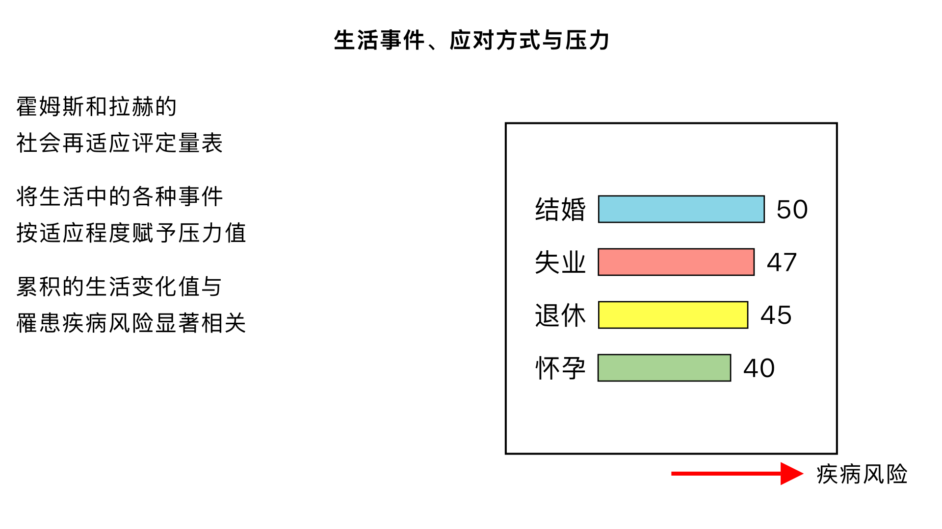 生活事件、应对方式与压力 （霍姆斯和拉赫的“社会再适应评定量表”）

主要内容：编制了一个量表，将生活中的各种事件（无论是正面的如结婚，还是负面的如失业）按其所需的适应程度赋予压力值。发现累积的生活变化值与罹患疾病的风险存在显著相关。