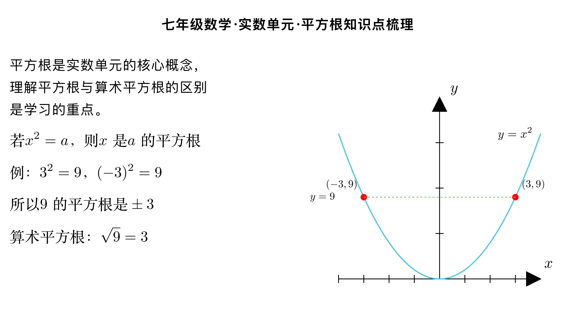七年级数学・实数单元・平方根知识点梳理
一、平方根的基础定义
如果一个数
x
的平方等于
a
（即
x 
2
 =a
），那么这个数
x
就叫做
a
的平方根，也叫做二次方根。
示例：因为
3 
2
 =9
，
(−3) 
2
 =9
，所以
9
的平方根是
3
和
−3
，记作
± 
9
​
 =±3
。
符号说明：
​
 
称为根号，
a
称为被开方数，且被开方数
a
必须满足
a≥0
（因为任何实数的平方都非负，负数没有平方根）。
二、算术平方根
1. 定义
正数
a
的正的平方根叫做
a
的算术平方根，记作
a
​
 
；特别地，
0
的平方根和算术平方根都是
0
（即
0
​
 =0
）。
示例：
9
的算术平方根是
9
​
 =3
，而
−3
是
9
的平方根但不是算术平方根。
2. 算术平方根的非负性
算术平方根
a
​
 
具有双重非负性：
被开方数非负：
a≥0
；
算术平方根本身非负：
a
​
 ≥0
。
常见题型：若
x−2
​
 + 
y+3
​
 =0
，则
x−2=0
且
y+3=0
，即
x=2
，
y=−3
。
三、平方根的性质
正数的性质：一个正数有两个平方根，它们互为相反数（如
16
的平方根为
±4
）。
0 的性质：
0
的平方根只有一个，就是
0
本身。
负数的性质：负数没有平方根（因为实数范围内，任何数的平方都不可能是负数）。
四、平方根的计算方法
完全平方数的平方根：直接根据平方逆运算求解，如
25
​
 =5
，
± 
49
​
 =±7
。
非完全平方数的平方根：结果为无理数，可保留根号形式或求近似值，如
2
​
 ≈1.414
，
3
​
 ≈1.732
（七年级阶段通常要求保留根号或记住常用近似值）。
五、易错点辨析
混淆平方根和算术平方根：如
16
​
 =4
（算术平方根，只有正根），而
16
的平方根是
±4
（两个根）。
忽略被开方数的非负性：如误认为
−4
​
 
有意义，实际负数无平方根。
错误计算带分数平方根：如
1 
16
9
​
 
​
 
需先化为假分数
16
25
​
 
​
 = 
4
5
​
 
，而非直接拆分计算。