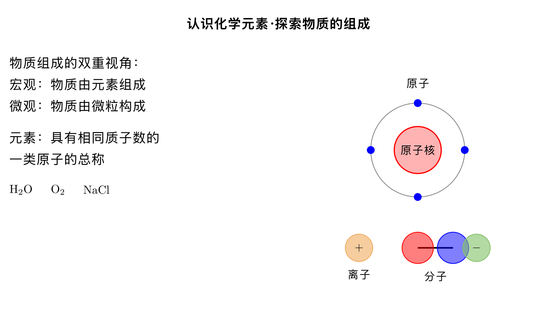 九年级化学・认识化学元素・探索物质的组成
本节是九年级化学从宏观物质到微观粒子的核心衔接内容，既承接了前期 “物质的变化与性质” 的宏观认知，又为后续 “元素周期表”“化学用语” 的学习奠定基础，核心是建立 “宏观 - 微观 - 符号” 的三重认知逻辑。
一、物质组成的双重视角：宏观与微观
1. 宏观视角：物质由元素组成
从宏观层面看，世间万物（纯净物）都由化学元素这一基本成分构成，比如：
水（H₂O）由氢元素和氧元素组成；
氧气（O₂）由氧元素组成；
氯化钠（NaCl）由钠元素和氯元素组成。
2. 微观视角：物质由微粒构成
从微观层面看，物质的构成微粒分为分子、原子、离子三类，不同微粒对应不同物质：
分子构成：由分子直接构成的物质多为非金属单质（如 O₂、N₂）、非金属氧化物（如 CO₂、H₂O）、有机物（如 CH₄），这类物质的化学性质由构成它的分子保持；
原子构成：由原子直接构成的物质包括金属单质（如 Fe、Cu）、稀有气体（如 He、Ne）、部分固态非金属（如 C、Si），这类物质的化学性质由构成它的原子保持；
离子构成：由离子直接构成的物质多为金属与非金属形成的化合物（如 NaCl、KCl），其化学性质由阴阳离子共同作用维持。
二、核心概念：化学元素
1. 元素的定义
元素是具有相同 ** 质子数（即核电荷数）** 的一类原子的总称。
关键点 1：“一类原子” 包含质子数相同但中子数不同的原子（即同位素），比如碳 - 12、碳 - 13、碳 - 14，都属于碳元素；
关键点 2：元素只讲种类，不讲个数，例如 “水由 2 个氢元素和 1 个氧元素组成” 的表述错误，正确表述为 “水由氢元素和氧元素组成”。
2. 元素的分类
根据元素的性质和原子结构，可分为三大类：
金属元素：汉字名称多带 “钅”（汞除外，俗称水银），原子最外层电子数一般少于 4 个，易失去电子；
非金属元素：汉字名称多带 “气”“石”（溴带 “氵” 除外），原子最外层电子数一般多于或等于 4 个，易得到电子；
稀有气体元素：包括 He、Ne、Ar 等，原子最外层电子数为 8 个（He 为 2 个），化学性质稳定，又称 “惰性气体元素”。
3. 地壳与生物体内的元素分布
地壳中：含量前四位的元素为氧（O）、硅（Si）、铝（Al）、铁（Fe）（氧元素含量最高，金属元素中铝含量最高）；
生物体内：含量前三位的元素为氧（O）、碳（C）、氢（H），其中碳是构成生物大分子（蛋白质、糖类、核酸）的核心元素。
三、化学语言：元素符号
1. 元素符号的书写规则
由一个字母表示的元素符号，必须大写，如 H、O、C；
由两个字母表示的元素符号，第一个字母大写，第二个字母小写，如 Al、Fe、Cu（易错点：不可写成 AL、FE 等）。
2. 元素符号的含义
元素符号具有宏观和微观两层含义（部分金属、稀有气体、固态非金属的符号还能表示物质）：
宏观：表示一种元素；
微观：表示一个该元素的原子；
特例：Fe 既表示铁元素、一个铁原子，还能表示铁这种物质；而 O 只能表示氧元素、一个氧原子，不能表示氧气（氧气需用 O₂表示）。
四、物质的分类（基于元素组成）
根据物质的元素组成和种类，可将纯净物分为单质和化合物，其中化合物又包含氧化物等子类：
单质：由同种元素组成的纯净物，如 O₂、Fe、He；
化合物：由不同种元素组成的纯净物，如 H₂O、NaCl、KMnO₄；
氧化物：由两种元素组成，且其中一种是氧元素的化合物，如 CO₂、H₂O（注意：KMnO₄含三种元素，不属于氧化物）。
五、常见易错点辨析
混淆 “元素” 与 “原子”：元素是宏观概念，原子是微观概念；描述物质 “组成” 用元素，描述微粒 “构成” 用原子，如 “水由氢氧元素组成，一个水分子由 2 个氢原子和 1 个氧原子构成”；
误判氧化物：必须满足 “两种元素 + 含氧元素”，缺一不可；
元素符号书写错误：如将 “镁” 写成 “mg”（应为 Mg）、“铜” 写成 “CU”（应为 Cu）。