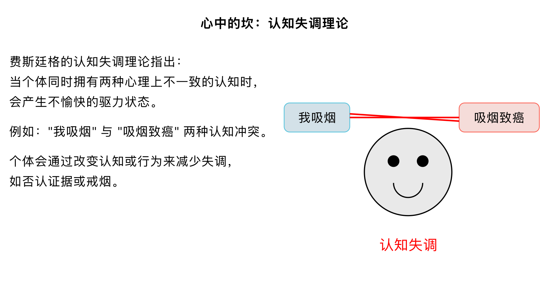 心中的坎 （费斯廷格的“认知失调”理论）

主要内容：提出当个体同时拥有两种在心理上不一致的认知（如“我吸烟”和“吸烟致癌”）时，会产生一种不愉快的驱力状态（认知失调），促使个体改变认知或行为来减少失调（如否认证据、戒烟）。