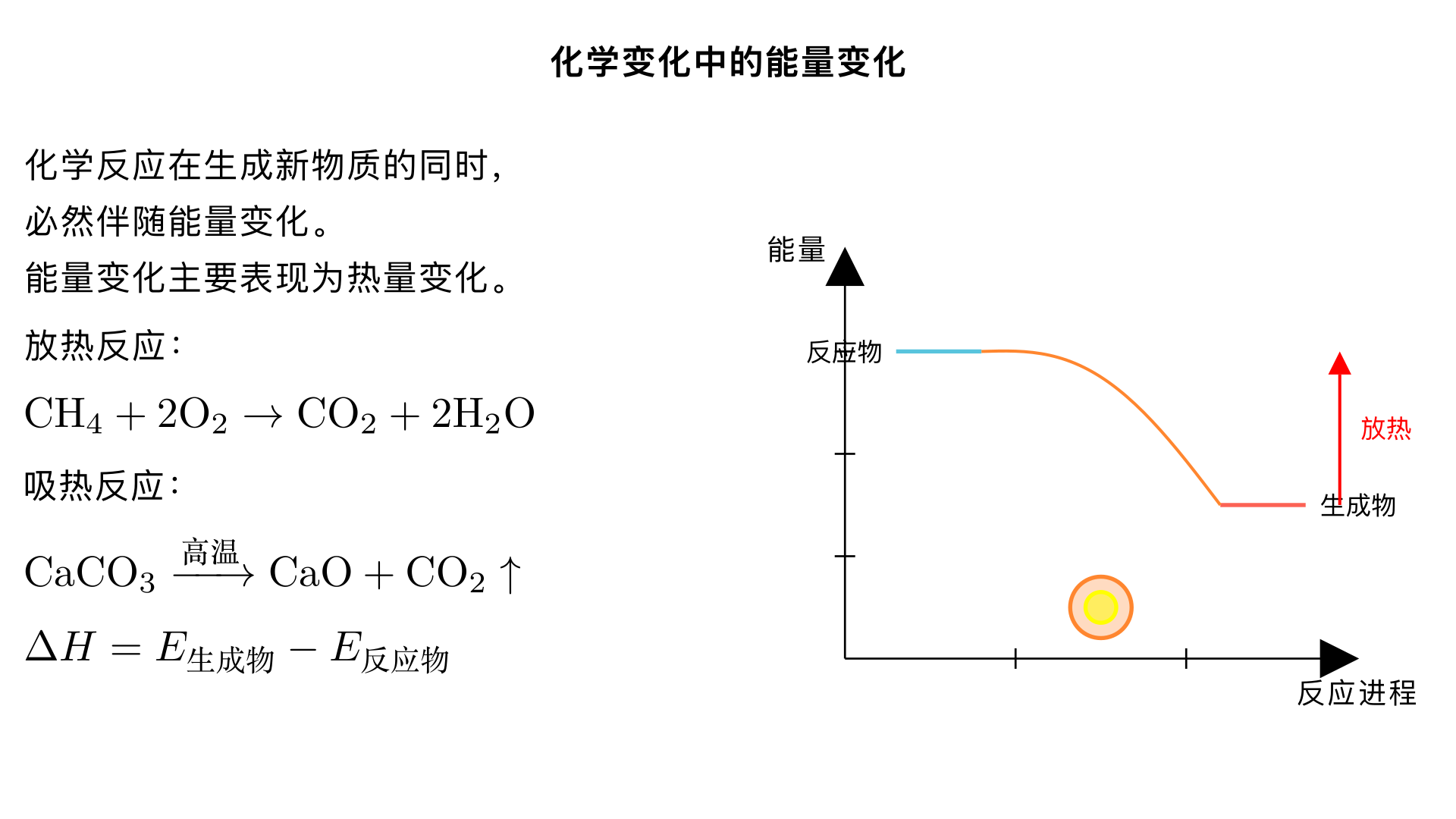 化学变化中的能量变化
一、化学反应中的能量变化概述
基本特征：任何化学反应在生成新物质的同时，都伴随着能量变化，通常表现为热量变化（吸热或放热），也可能有光能、电能等其他形式的能量变化。
能量守恒：在化学反应中，能量不能被创造或消灭，只能从一种形式转化为另一种形式。反应物总能量与生成物总能量的差值决定了反应是吸热还是放热。
二、放热反应与吸热反应
1. 放热反应
定义：化学反应过程中放出热量的反应，表现为体系温度升高。
微观本质：反应物总能量 > 生成物总能量，多余能量以热能形式释放。
常见类型：
所有燃烧反应（如甲烷燃烧：CH₄+2O₂→CO₂+2H₂O）
金属与酸反应（如锌与稀硫酸：Zn+H₂SO₄→ZnSO₄+H₂↑）
中和反应（酸与碱反应）
生石灰与水反应：CaO+H₂O→Ca (OH)₂（自热火锅发热原理）
大多数化合反应
2. 吸热反应
定义：化学反应过程中吸收热量的反应，表现为体系温度降低。
微观本质：反应物总能量 < 生成物总能量，需要从外界吸收能量。
常见类型：
需要持续加热或高温条件的反应（如碳与二氧化碳反应：C+CO₂高温→2CO）
大多数分解反应（如碳酸钙分解：CaCO₃高温→CaO+CO₂↑）
氢氧化钡晶体与氯化铵晶体反应（实验：混合物糊状，杯底玻璃片结冰）
部分溶解过程（如硝酸铵溶于水，溶液温度显著降低）
三、化学反应能量变化的微观本质
化学键的断裂与形成是化学反应中能量变化的主要原因。
过程	能量变化	实例
化学键断裂	吸收能量	反应物分子中的旧键断裂，需提供能量
化学键形成	释放能量	生成物分子中新键形成，释放能量
能量差决定反应类型：
若断键吸收的能量 < 成键释放的能量 → 放热反应（ΔH<0）
若断键吸收的能量 > 成键释放的能量 → 吸热反应（ΔH>0）
四、能量变化的应用
1. 化学能→热能
燃烧供热：家庭燃气、工业锅炉、火力发电（煤燃烧→水蒸汽→汽轮机→发电）
自热食品：发热包含生石灰 (CaO)，与水反应放热
2. 化学能→电能
原电池：如干电池、蓄电池（化学能→电能）
例：铜锌原电池（Zn+2H⁺→Zn²⁺+H₂↑），电子通过导线产生电流
新型电池：锂电池（广泛用于手机、电脑）、氢氧燃料电池
3. 电能→化学能
电解水：2H₂O 通电→2H₂↑+O₂↑（电能→化学能）
工业冶炼：电解熔融氧化铝制铝、电解饱和食盐水制烧碱
五、判断放热 / 吸热反应的方法
观察温度变化：反应后温度升高→放热；温度降低→吸热
看反应条件：
需持续加热或高温→吸热反应
常温自发或点燃后持续进行→放热反应
能量关系判断：
反应物总能量 > 生成物总能量→放热反应
反应物总能量 < 生成物总能量→吸热反应
记忆常见类型：
放热：燃烧、金属与酸、中和、生石灰与水
吸热：高温分解、C+CO₂、Ba (OH)₂・8H₂O+NH₄Cl
六、总结与应用
核心要点：
化学反应必伴随能量变化，主要表现为热量变化
能量变化源于化学键的断裂与形成的能量差
放热反应（如燃烧）释放能量供人类利用；吸热反应（如工业高温合成）需外部能量支持
应用意义：理解化学反应中的能量变化，有助于我们合理利用能源（如选择高效清洁燃料）、控制反应条件（提高产率、保障安全）、开发新能源（如氢能源、新型电池），为解决能源危机和环境保护提供科学依据。