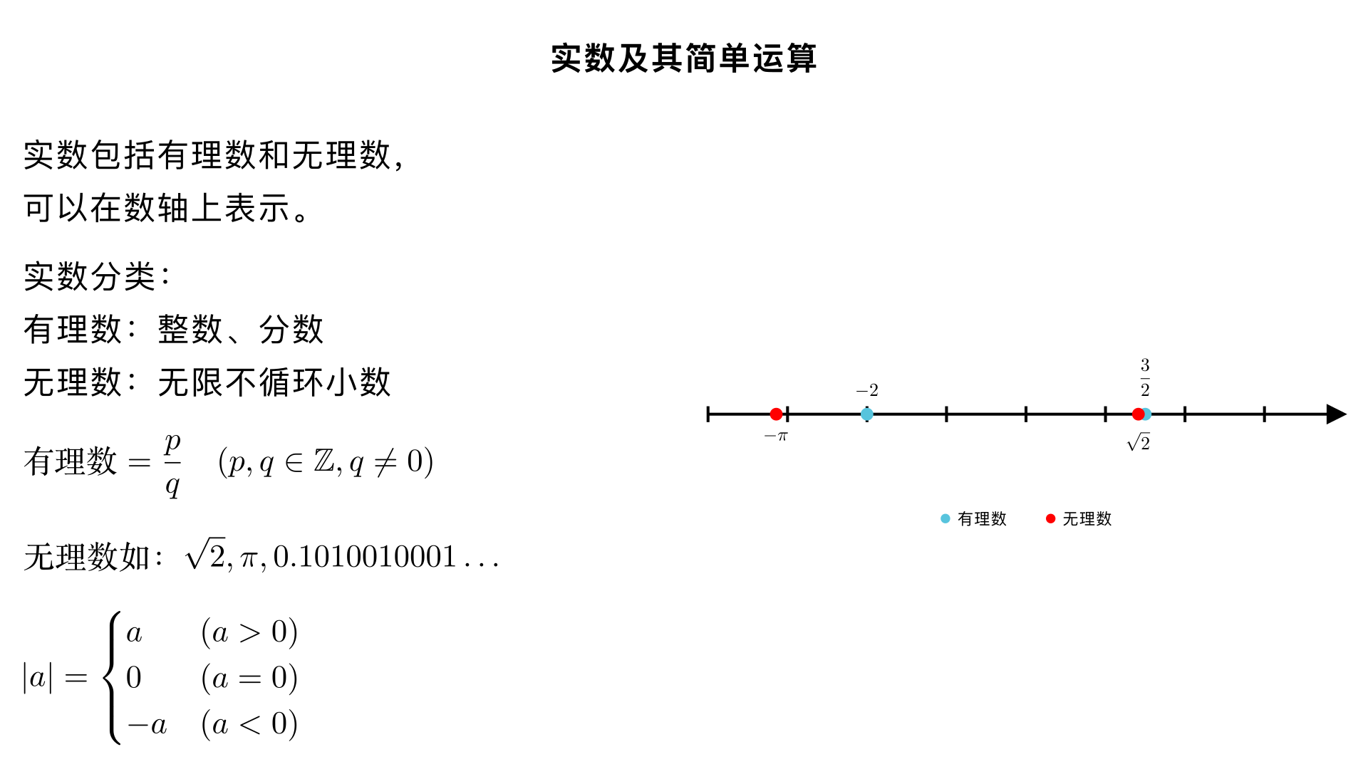 七年级数学 / 实数 / 实数及其简单运算
一、实数的概念与分类
1. 实数的定义
有理数和无理数统称为实数，也就是说，所有可以在数轴上表示出来的数都属于实数。
2. 实数的分类
（1）按定义分类
实
数
有
理
数
整
数
正
整
数
负
整
数
分
数
正
分
数
负
分
数
无
理
数
：
无
限
不
循
环
小
数
有理数的本质：可以表示为两个整数之比（
q
p
​
 
，其中
p,q
为整数且
q

=0
），其小数形式为有限小数或无限循环小数。
无理数的常见类型：
开方开不尽的数，如
2
​
 
、
3
​
 
、
5
​
 
等；
特定的无限不循环小数，如圆周率
π
（
π≈3.1415926…
）；
有规律但不循环的无限小数，如
0.1010010001…
（相邻两个 1 之间 0 的个数依次加 1）。
（2）按正负性分类
实
数
正
实
数
正
有
理
数
正
无
理
数
负
实
数
负
有
理
数
负
无
理
数
二、实数的相关性质
实数与数轴的关系：每一个实数都可以用数轴上的一个点来表示；反过来，数轴上的每一个点都对应一个实数，即实数与数轴上的点一一对应。
相反数：实数
a
的相反数是
−a
，0 的相反数是 0。互为相反数的两个实数在数轴上对应的点关于原点对称，且它们的和为 0（即
a+(−a)=0
）。
绝对值：实数
a
的绝对值
∣a∣
的几何意义是数轴上表示
a
的点到原点的距离，代数意义为：
∣a∣= 
⎩
⎨
⎧
​
  
a
0
−a
​
  
(a>0)
(a=0)
(a<0)
​
 
倒数：非零实数
a
的倒数是
a
1
​
 
，0 没有倒数。互为倒数的两个实数的积为 1（即
a⋅ 
a
1
​
 =1
）。
三、实数的简单运算
1. 运算法则
实数的运算律和运算法则与有理数一致，核心运算包括加、减、乘、除、乘方，以及开平方（算术平方根），具体如下：
加法：同号两数相加，取相同的符号，并把绝对值相加；异号两数相加，取绝对值较大的符号，并用较大的绝对值减去较小的绝对值；互为相反数的两数相加得 0；一个数与 0 相加仍得这个数。
减法：减去一个数，等于加上这个数的相反数，即
a−b=a+(−b)
。
乘法：两数相乘，同号得正，异号得负，并把绝对值相乘；任何数与 0 相乘都得 0；多个非零实数相乘，积的符号由负因数的个数决定（负因数个数为偶数时积为正，奇数时积为负）。
除法：除以一个非零数，等于乘这个数的倒数，即
a÷b=a⋅ 
b
1
​
 (b

=0)
；两数相除，同号得正，异号得负，并把绝对值相除；0 除以任何非零数都得 0。
乘方：求
n
个相同因数
a
的积的运算叫乘方，记作
a 
n
 
，其中
a
是底数，
n
是指数，结果叫幂。正数的任何次幂都是正数，负数的偶次幂是正数，负数的奇次幂是负数，0 的正整数次幂是 0。
开平方：若
x 
2
 =a(a≥0)
，则
x
叫做
a
的平方根，其中非负的平方根叫做
a
的算术平方根，记作
a
​
 
（
a≥0
）；0 的算术平方根是 0，负数没有平方根。
2. 运算顺序
先算乘方、开平方，再算乘除，最后算加减；
有括号的先算括号内的（先小括号，再中括号，最后大括号）；
同级运算从左到右依次进行。
3. 典型例题
例 1：计算
4
​
 +∣− 
2
​
 ∣−(−1)
解：原式
=2+ 
2
​
 +1=3+ 
2
​
 
例 2：计算
(−2) 
2
 − 
9
​
 +π 
0
 
（
π 
0
 =1
，任何非零数的 0 次幂为 1）解：原式
=4−3+1=2
四、易错点提醒
混淆 “有理数” 和 “无理数” 的概念，误认为带根号的数都是无理数（如
4
​
 =2
是有理数）；
忽略绝对值运算的分类讨论，如计算
∣a−1∣
时未考虑
a
与 1 的大小关系；
进行开平方运算时，忘记算术平方根是非负数，如误将
4
​
 
算成 ±2。