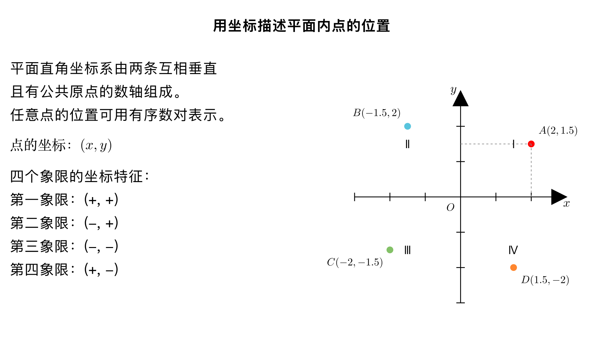 七年级数学 / 平面直角坐标系 / 用坐标描述平面内点的位置
本小节的核心是掌握平面直角坐标系的构成,并能通过有序数对精准描述平面内任意点的位置,同时理解不同区域内点的坐标特征。
一、平面直角坐标系的基本构成
平面直角坐标系是由两条互相垂直且有公共原点的数轴组成的,具体要素如下:
数轴
横轴:水平方向的数轴,称为 x 轴(或横轴),通常规定向右为正方向。
纵轴:竖直方向的数轴,称为 y 轴(或纵轴),通常规定向上为正方向。
原点:x 轴与 y 轴的公共交点,记作 O,其坐标为
(0,0)
。
象限:x 轴和 y 轴将平面分成四个区域,按逆时针方向依次为第一象限、第二象限、第三象限、第四象限(坐标轴上的点不属于任何象限)。
二、用坐标描述点的位置的方法
平面内任意一点的位置都可以用有序数对
(x,y)
来表示,这个有序数对称为该点的坐标,具体确定步骤如下:
过该点作x 轴的垂线,垂足在 x 轴上对应的数即为该点的横坐标(记为 x);
过该点作y 轴的垂线,垂足在 y 轴上对应的数即为该点的纵坐标(记为 y);
按 “横坐标在前,纵坐标在后” 的顺序写成有序数对
(x,y)
,即可描述该点的位置。
例:若点 A 到 x 轴的垂线对应 x 轴上的数 3,到 y 轴的垂线对应 y 轴上的数 2,则点 A 的坐标为
(3,2)
。
三、不同区域内点的坐标特征
根据坐标的符号,可快速判断点所在的区域,具体特征如下:
点的位置 横坐标 (x) 符号 纵坐标 (y) 符号 示例
第一象限 正 正
(2,3)
第二象限 负 正
(−2,3)
第三象限 负 负
(−2,−3)
第四象限 正 负
(2,−3)
x 轴上 任意实数 0
(5,0)
、
(−3,0)
y 轴上 0 任意实数
(0,5)
、
(0,−3)
原点 0 0
(0,0)
四、易错点提醒
坐标是有序数对,横坐标和纵坐标的顺序不能颠倒,例如
(3,2)
和
(2,3)
表示平面内两个不同的点;
坐标轴上的点不属于任何象限,需注意区分 “象限内的点” 和 “坐标轴上的点” 的坐标差异。