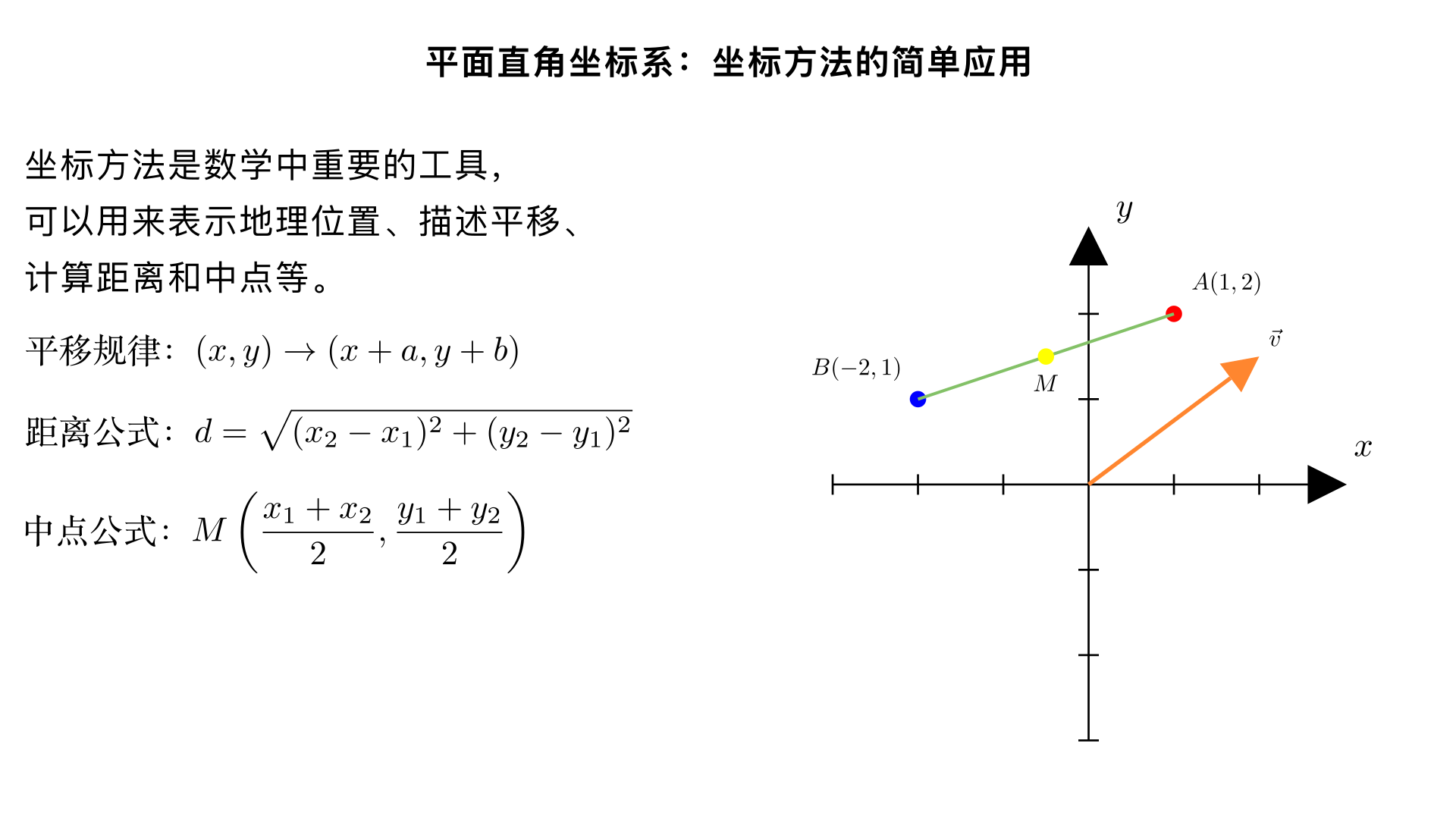 平面直角坐标系：坐标方法的简单应用
一、用坐标表示地理位置
步骤：
建立坐标系：选择适当参照点为原点，确定 x 轴 (通常向东)、y 轴 (通常向北) 正方向
确定单位长度：根据实际问题设定合适的比例尺
描点标注：在坐标平面内画出各点，写出坐标和地点名称
要点：
原点选取要 "适当"(如区域中心或标志性地点)，使计算简便
不同原点会导致同一地点坐标不同，但相对位置不变
** 例：** 以学校为原点，建立坐标系表示周边设施位置：
超市 (300, 0)：表示在学校正东 300 米
医院 (-200, 150)：表示在学校西 200 米，北 150 米
二、用坐标表示平移
1. 点的平移规律
平移方向	坐标变化	示例
向右 a 单位	x+a, y 不变	(2,3)→(5,3)
向左 a 单位	x-a, y 不变	(2,3)→(-1,3)
向上 b 单位	x 不变，y+b	(2,3)→(2,5)
向下 b 单位	x 不变，y-b	(2,3)→(2,1)
口诀："左减右加 (横不变)，上加下减 (纵不变)"
2. 图形的平移
图形整体平移时，所有顶点按相同规律变化
已知一对对应点坐标，可确定整个图形的平移方式
例：△ABC 顶点为 A (1,2)、B (3,4)、C (5,1)，将其向右平移 2 个单位，再向下平移 1 个单位：
A'(1+2, 2-1)=(3,1)
B'(3+2, 4-1)=(5,3)
C'(5+2, 1-1)=(7,0)
三、用坐标表示对称点
1. 关于 x 轴对称
点 (a,b)→(a,-b)
** 特点：** 横坐标不变，纵坐标互为相反数
2. 关于 y 轴对称
点 (a,b)→(-a,b)
** 特点：** 纵坐标不变，横坐标互为相反数
3. 关于原点对称
点 (a,b)→(-a,-b)
** 特点：** 横、纵坐标均互为相反数
** 例：** 点 P (4,-3) 的对称点：
关于 x 轴：(4,3)
关于 y 轴：(-4,-3)
关于原点：(-4,3)
四、坐标计算：距离与中点
1. 两点间距离公式
点 A (x₁,y₁) 和 B (x₂,y₂) 的距离：
AB=√[(x₂-x₁)²+(y₂-y₁)²]
** 推导：** 利用勾股定理，构建直角三角形，两直角边分别为 | x₂-x₁| 和 | y₂-y₁|
** 例：**A (2,3)、B (5,7) 间距离：AB=√[(5-2)²+(7-3)²]=√[9+16]=√25=5
2. 中点坐标公式
A (x₁,y₁)、B (x₂,y₂) 的中点 M 坐标：
M ((x₁+x₂)/2, (y₁+y₂)/2)
** 例：**A (1,3)、B (5,7) 的中点 M：M ((1+5)/2, (3+7)/2)=(3,5)
五、坐标方法的实际应用
1. 地图定位
城市规划、旅游景点分布、物流配送路线等
通过经纬度确定地球上任意位置 (特殊的坐标系应用)
2. 几何图形计算
已知多边形顶点坐标，可求面积：
将多边形分割成三角形或矩形，计算各部分面积之和
或用 "矩形包围法"：用矩形面积减去周围三角形面积
** 例：** 三角形顶点 A (0,0)、B (4,0)、C (2,3) 的面积：以 AB 为底，高为 3，面积 =½×4×3=6
3. 运动轨迹描述
物体移动路径可通过坐标变化直观展示
如：机器人行走、游戏角色移动等
** 例：** 一只蚂蚁从原点 (0,0) 出发，按 "上→右→下→右" 循环移动，每次 1 单位：
A₁(0,1)→A₂(1,1)→A₃(1,0)→A₄(2,0)→A₅(2,1)...
规律：A₄ₙ=(2n,0)，如 A₂₀=(10,0)
总结：坐标方法的优势
数形结合：将几何问题转化为代数计算，直观且精确
统一标准：提供描述位置和运动的通用语言，便于交流和计算
广泛应用：从地图导航到机器人控制，从建筑设计到游戏开发，坐标方法无处不在