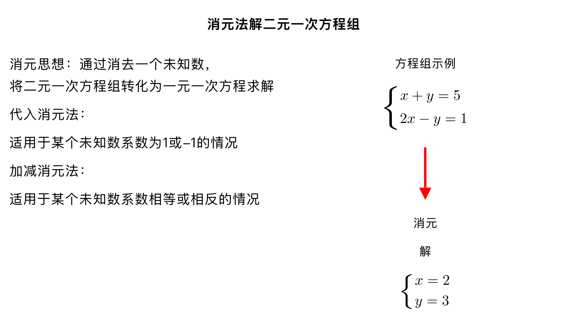 七年级数学 / 二元一次方程组 / 消元 —— 解二元一次方程组
一、核心目标
理解 “消元思想” 的本质（将二元一次方程组转化为一元一次方程求解）；
掌握两种核心消元方法：代入消元法、加减消元法；
能根据方程组特点选择合适的消元方法，熟练求解二元一次方程组。
二、基础概念回顾
二元一次方程组定义：含有两个未知数，且含未知数的项的次数都是 1 的两个一次方程组成的方程组（如：
{ 
x+y=5
2x−y=1
​
 
）；
方程组的解：能使方程组中两个方程同时成立的两个未知数的值（如上述方程组的解为
{ 
x=2
y=3
​
 
）；
消元思想：通过 “消去一个未知数”，把二元一次方程组转化为已学过的一元一次方程，进而求解的思想（核心：“二元→一元” 的转化）。
三、核心知识点：两种消元方法
（一）代入消元法
1. 适用场景
方程组中某一个方程的未知数系数为 1 或 - 1（便于变形为 “
x=ay+b
” 或 “
y=ax+b
” 的形式）。
2. 解题步骤（口诀：“变、代、解、回、验、写”）
步骤	具体操作	示例（解方程组：
①
②
）
1. 变形	选一个系数为 1/-1 的方程，将其中一个未知数用另一个未知数表示	由①得：
y=5−x
 ③（将 y 用 x 表示）
2. 代入	把变形后的方程代入另一个方程，消去一个未知数	将③代入②：
2x−(5−x)=1
（消去 y，得到一元一次方程）
3. 求解	解一元一次方程，求出一个未知数的值	解
2x−5+x=1
 → 
3x=6
 → 
x=2
4. 回代	将求出的未知数的值代入变形后的方程，求出另一个未知数	把
x=2
代入③：
y=5−2=3
5. 检验	把两个未知数的值代入原方程组，验证是否同时成立	①：
2+3=5
（成立）；②：
2×2−3=1
（成立）
6. 写解	写出方程组的解（用大括号表示）	
{ 
x=2
y=3
​
 
3. 易错点提醒
代入时要注意 “整体代入”，避免漏乘括号（如示例中代入时需写 “
2x−(5−x)
”，而非 “
2x−5−x
”）；
回代时需代入 “变形后的方程” 或 “原方程”，不可代入化简过程中出错的方程。
（二）加减消元法
1. 适用场景
方程组中某一个未知数的系数相等或互为相反数（或系数成倍数关系，可通过乘系数转化为相等或相反）。
2. 解题步骤（口诀：“化同 / 反、加 / 减、解、回、验、写”）
步骤	具体操作	示例 1（系数相反）：
①
②
示例 2（系数成倍数）：
①
②
1. 化同 / 反	若未知数系数不相等也不相反，给方程乘适当的数，使某一未知数系数相等或相反	①中 y 的系数为 2，②中 y 的系数为 - 2（互为相反数），无需变形	②中 x 的系数为 1，①中 x 的系数为 2，给②乘 2：
2x+8y=26
 ③
2. 加 / 减	系数相反→两方程相加（消去该未知数）；系数相等→两方程相减	①+②：
(3x+2y)+(5x−2y)=13+11
（消去 y）	③-①：
(2x+8y)−(2x+3y)=26−16
（消去 x）
3. 求解	解一元一次方程	
8x=24
 → 
x=3
5y=10
 → 
y=2
4. 回代	代入原方程求另一个未知数	把
x=3
代入①：
3×3+2y=13
 → 
y=2
把
y=2
代入②：
x+4×2=13
 → 
x=5
5. 检验	验证解是否满足原方程组	①：
9+4=13
；②：
15−4=11
（均成立）	①：
10+6=16
；②：
5+8=13
（均成立）
6. 写解	写出最终解	
{ 
x=3
y=2
​
 
{ 
x=5
y=2
​
 
3. 关键技巧
加减时要注意 “等式两边同时加减”，符号不要出错（如系数相反时相加，系数相同时相减）；
若需乘系数变形，要给方程所有项乘同一个数（避免漏乘常数项，如示例 2 中②乘 2 时，13 也要乘 2 得 26）。
四、方法选择技巧
方程组特点	推荐方法	举例
某未知数系数为 1 或 - 1	代入消元法	
{ 
y=2x−3
3x+2y=8
​
 
某未知数系数相等或相反	加减消元法	
{ 
2x+3y=7
2x−5y=−1
​
 
（x 系数相等，用减法）
系数成倍数关系	加减消元法（先变形）	
{ 
3x+4y=16
5x−6y=33
​
 
（给①乘 3，②乘 2，使 y 系数为 12 和 - 12）
五、易错点汇总
代入消元时漏乘括号（如将 “
y=3−2x
” 代入 “
3x+2y=5
” 时，误写为 “
3x+6−2x=5
”，正确应为 “
3x+2(3−2x)=3x+6−4x=5
”）；
加减消元时符号错误（如系数相反时误用减法，系数相同时误用加法）；
变形时漏乘常数项（如给 “
x+2y=3
” 乘 2 时，误写为 “
2x+2y=6
”，正确应为 “
2x+4y=6
”）；
忘记检验解的正确性（尤其当方程变形步骤较多时，检验可避免计算错误）。
六、基础练习（分层设计）
1. 基础题（直接应用方法）
解下列方程组：（1）
{ 
x=3y+2
2x+y=11
​
 
（代入消元法）（2）
{ 
3x+2y=19
3x−2y=5
​
 
（加减消元法）
2. 提高题（需变形后消元）
解下列方程组：（1）
{ 
2x+3y=12
5x−6y=3
​
 
（2）
{ 
2
x
​
 + 
3
y
​
 =2
3x−2y=8
​
 
（先去分母变形）
参考答案
（1）
{ 
x=5
y=1
​
 
；（2）
{ 
x=4
y= 
2
7
​
 
​
 
（1）
{ 
x=3
y=2
​
 
；（2）
{ 
x=4
y=2
​
 
七、总结
解二元一次方程组的核心是 “消元”，关键是根据方程组的特点选择合适的方法：
有系数为 1/-1 的方程→优先用代入消元法；
未知数系数相等 / 相反 / 成倍数→优先用加减消元法。
解题时需牢记步骤，注意符号和漏乘问题，检验是确保结果正确的重要环节。通过反复练习，可熟练掌握 “二元→一元” 的转化思维，为后续解决实际问题奠定基础。