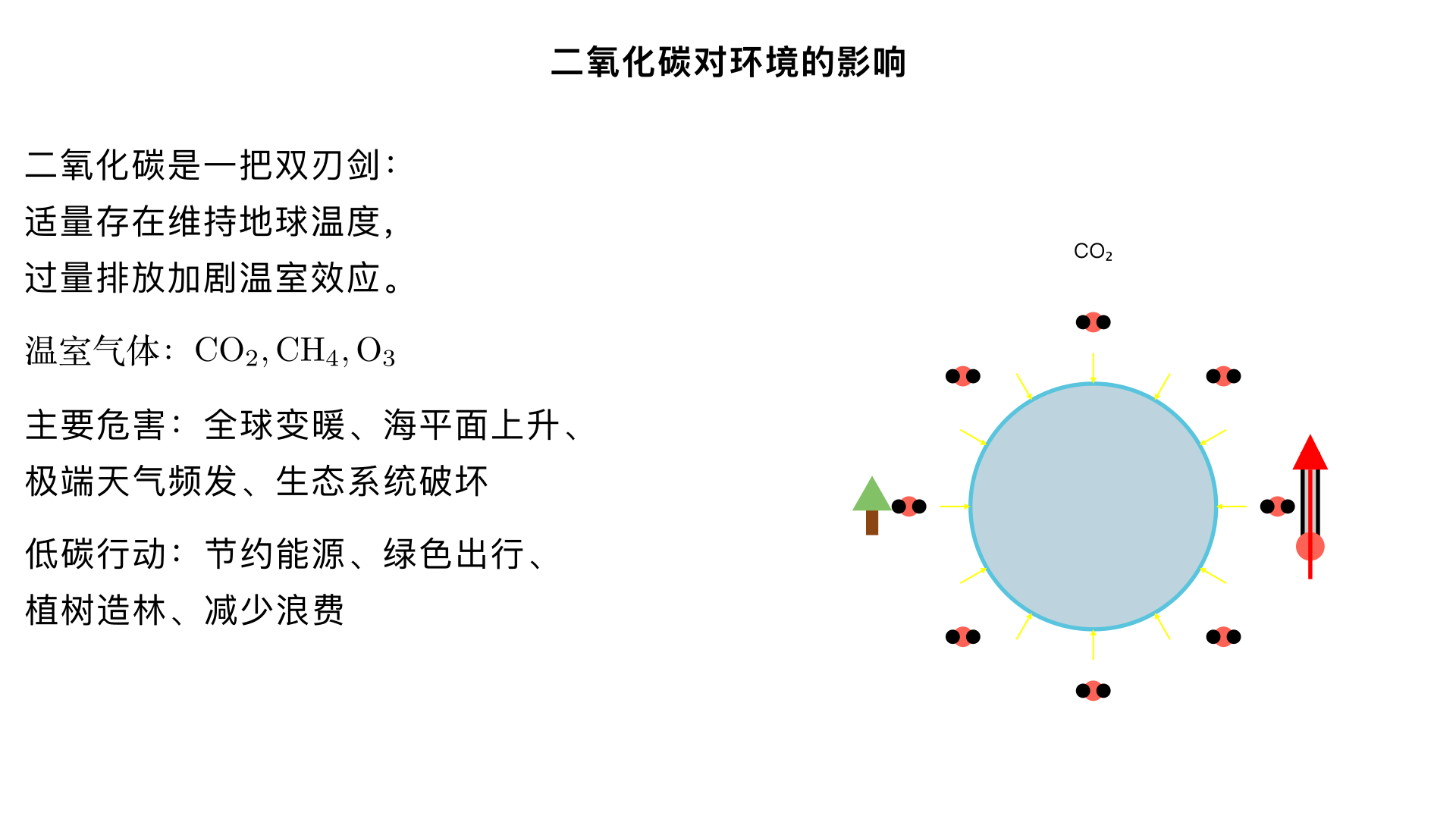 九年级化学 / 开展低碳行动 / 二氧化碳对环境的影响
一、核心知识点：二氧化碳与环境的关系
1. 二氧化碳的 “双重身份”
有益作用：
植物光合作用的原料（
叶
绿
体
光
照
），维持生态系统平衡；
适量存在时，能维持地球表面适宜温度（温室效应的正面意义）；
用途广泛：灭火、人工降雨（干冰）、制作碳酸饮料等。
有害影响：
过量排放时，会加剧温室效应，引发一系列环境问题（核心考点）。
2. 温室效应的原理与主要气体
定义：大气中的温室气体（如二氧化碳、甲烷、臭氧等）像温室的玻璃或塑料薄膜一样，既能让太阳辐射透过，又能阻止地面吸收的太阳光热量向外散失，从而导致地球表面温度升高的现象。
主要温室气体：二氧化碳（最主要，占比最大）、甲烷（
CH 
4
​
 
，来自秸秆焚烧、垃圾填埋、畜牧业）、臭氧（
O 
3
​
 
）、氟氯代烷（空调、冰箱制冷剂，已逐步限制使用）。
关键逻辑：二氧化碳本身不是污染物，但过量排放会打破大气中温室气体的平衡，导致温室效应加剧。
3. 二氧化碳过量排放的具体危害（高频考点）
危害类型	具体表现
全球气候变暖	地球平均气温上升，冰川融化、雪山消融
海平面上升	沿海低地、岛屿被淹没（如马尔代夫等岛国面临消失风险）
极端天气频发	暴雨、洪涝、干旱、台风等灾害性天气增多（如厄尔尼诺现象加剧）
生态系统破坏	动植物栖息地变化，物种灭绝速度加快；农业生产受影响（农作物减产、病虫害增多）
4. 低碳行动的意义与核心措施
意义：减少二氧化碳等温室气体排放，缓解温室效应，保护生态环境，实现人与自然和谐共生（对应 “碳中和”“碳达峰” 国家战略）。
具体措施（分层面）：
个人层面（日常可操作）：
节约能源：随手关灯、关闭电器电源，使用节能灯泡、节能家电；
绿色出行：优先步行、骑行或乘坐公共交通，减少私家车使用；
减少浪费：节约纸张（双面使用）、拒绝一次性餐具（塑料袋、筷子），垃圾分类回收；
低碳消费：购买环保产品，支持新能源汽车，少喝碳酸饮料（减少生产过程中的碳排放）。
社会 / 企业层面：
节能减排：工业生产中采用清洁能源（太阳能、风能、水能），替代化石燃料（煤、石油、天然气）；
技术革新：研发低碳技术（如碳捕捉与封存技术），提高能源利用效率；
植树造林：增加植被覆盖，通过光合作用吸收二氧化碳（“地球之肺” 森林的作用）。
国家层面：
制定环保政策：限制高耗能、高排放企业，推广新能源；
国际合作：参与全球气候治理（如《巴黎协定》），共同应对温室效应。
二、易错点与易混点辨析
误区 1：二氧化碳是空气污染物。
纠正：二氧化碳是空气的组成成分（约占空气体积的 0.03%），本身无毒，不属于空气污染物；但过量排放会引发环境问题。
误区 2：温室效应是完全有害的。
纠正：适量的温室效应能维持地球表面适宜温度，让生命得以生存；有害的是 “温室效应加剧”（过量排放导致的温度异常升高）。
误区 3：低碳行动就是完全不排放二氧化碳。
纠正：“低碳” 是指减少二氧化碳排放，而非杜绝；核心是通过合理方式降低碳排放强度，实现 “减排” 与 “发展” 的平衡。
三、中考真题导向例题
例题 1（选择题）
下列做法不利于减少二氧化碳排放的是（ ）A. 随手关灯 B. 焚烧秸秆 C. 乘坐公交 D. 植树造林答案：B解析：焚烧秸秆会产生大量二氧化碳、烟尘等，加剧温室效应和空气污染；A、C 节约能源，D 吸收二氧化碳，均利于减少碳排放。
例题 2（填空题）
温室效应的主要气体是______，它能让太阳辐射透过，阻止地面热量散失，导致地球表面温度升高。为缓解温室效应，我们可以采取的措施有______（写一条即可）。答案：二氧化碳（或
CO 
2
​
 
）；绿色出行（或节约用电、植树造林等，合理即可）。
四、知识拓展：碳中和与碳达峰
碳达峰：指二氧化碳排放达到峰值后，不再增长并逐步下降。
碳中和：指通过植树造林、节能减排等方式，抵消自身产生的二氧化碳排放量，实现二氧化碳 “净零排放”。
意义：是应对全球气候变化的重要举措，我国承诺 “2030 年前碳达峰，2060 年前碳中和”，体现大国责任与担当。
五、总结
二氧化碳是一把 “双刃剑”，适量存在对生态系统至关重要，过量排放则会加剧温室效应，引发一系列环境问题。开展低碳行动是缓解温室效应的核心途径，需要个人、社会、国家共同努力，从日常小事做起，践行绿色生活方式，为保护地球环境贡献力量。这部分知识是中考化学的高频考点，需重点掌握二氧化碳的环境影响、低碳行动的措施，并能结合实际案例分析应用。