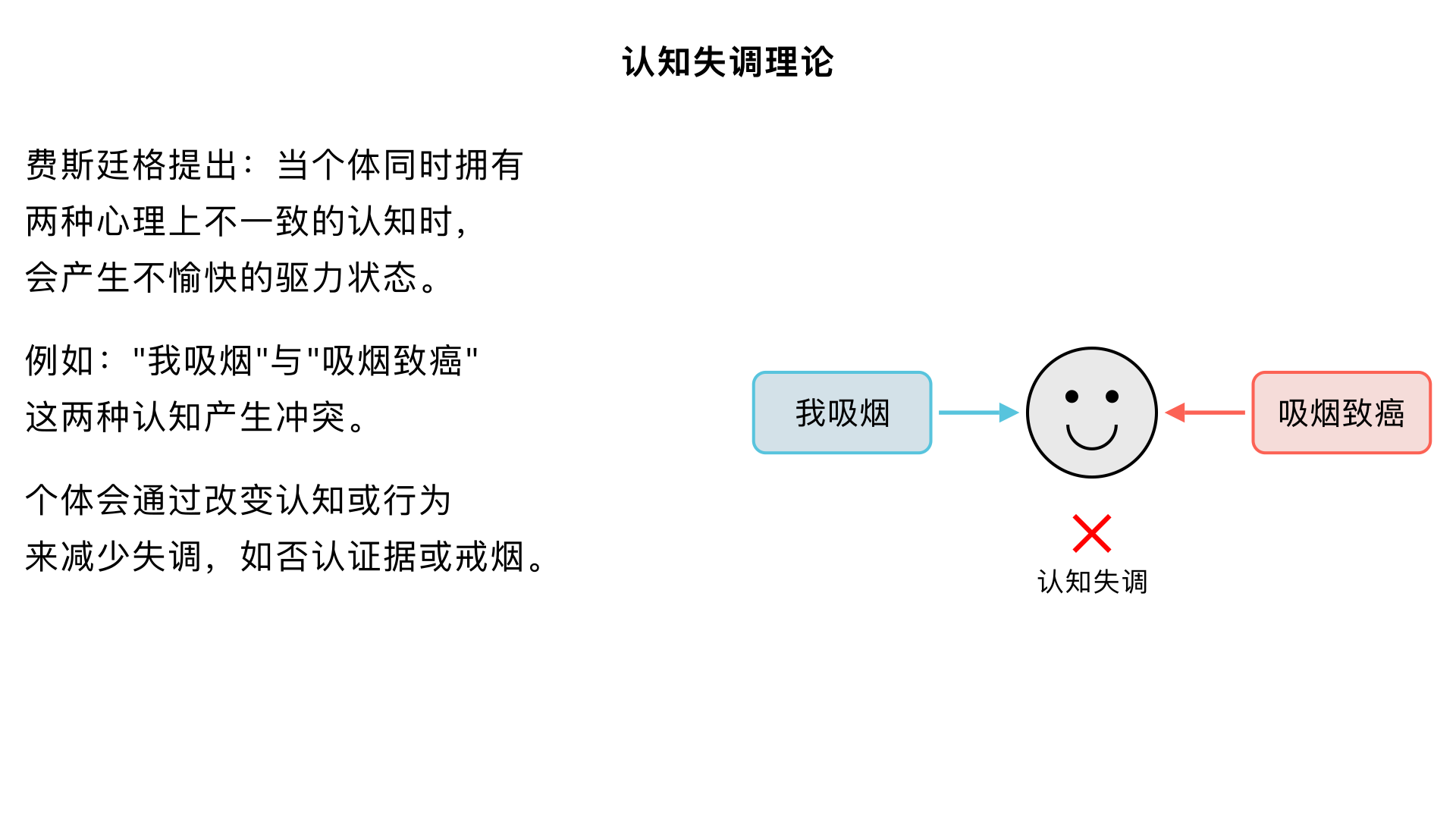 主题实验、心中的坎 （费斯廷格的“认知失调”理论）

主要内容：提出当个体同时拥有两种在心理上不一致的认知（如“我吸烟”和“吸烟致癌”）时，会产生一种不愉快的驱力状态（认知失调），促使个体改变认知或行为来减少失调（如否认证据、戒烟）。