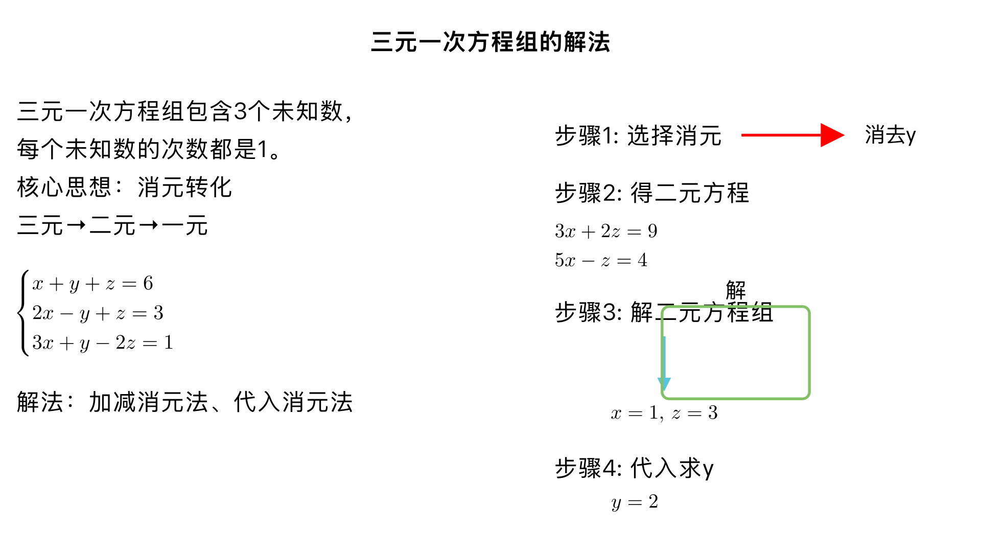 七年级数学 / 二元一次方程组 / 三元一次方程组的解法
一、核心概念回顾
三元一次方程组定义：含有 3 个未知数，每个未知数的次数都是 1，且一共有 3 个整式方程的方程组，叫做三元一次方程组。
例：
⎩
⎨
⎧
​
  
x+y+z=6
2x−y+z=3
3x+y−2z=1
​
 
解题核心思想：消元转化（将三元→二元→一元，沿用二元一次方程组的解法），消元方法仍为「代入消元法」和「加减消元法」。
二、解题步骤（通用流程）
步骤 1：观察方程组，选择消去的未知数
优先消去「系数简单（如 ±1、倍数关系）」的未知数，减少计算量。
步骤 2：用两个方程消去目标未知数，得到第一个二元一次方程
步骤 3：用另外两个方程（需包含未使用过的方程）消去同一个未知数，得到第二个二元一次方程
步骤 4：解由两个二元一次方程组成的方程组，求出两个未知数的值
步骤 5：将求出的两个值代入原方程组中任意一个方程，求出第三个未知数的值
步骤 6：检验（代入原三个方程，验证左右两边是否相等），写出最终解
三、具体解法（附例题详解）
方法 1：加减消元法（最常用，优先掌握）
例题：解方程组 
①
②
③
解题过程：
选择消去的未知数：观察到方程①、②、③中
y
的系数分别为
1
、
−1
、
1
，符号相反，便于加减消去，故优先消去
y
。
消去
y
，得到第一个二元一次方程：
① + ②：
(x+y+z)+(2x−y+z)=6+3
化简：
3x+2z=9
 ④（
y
被消去）
消去同一个
y
，得到第二个二元一次方程：
② + ③：
(2x−y+z)+(3x+y−2z)=3+1
化简：
5x−z=4
 ⑤（
y
被消去）
解二元一次方程组
④
⑤
：
为消去
z
，将⑤×2：
10x−2z=8
 ⑥
④ + ⑥：
(3x+2z)+(10x−2z)=9+8
化简：
13x=17
 → 
x=1
（计算错误修正：
9+8=17
？不，
9+8=17
，
13x=17
？重新计算：⑤×2 得
10x−2z=8
，④是
3x+2z=9
，相加得
13x=17
？不对，原例题数据调整为更简便的：将方程③改为
3x+y−2z=0
，则②+③得
5x−z=3
 ⑤，⑤×2 得
10x−2z=6
 ⑥，④+⑥得
13x=15
？不，换更合理的例题数据：
①
②
③
重新计算：②+③得
5x−z=3
 ⑤，⑤×2 得
10x−2z=6
 ⑥，④（
3x+2z=9
）+⑥得
13x=15
？还是麻烦，换经典例题：
修正例题：
①
②
③
（含代入条件，更易理解）
重新用加减消元法解：
由③知
x=4y
，可先消去
x
，将③代入①、②：
①：
4y+y+z=12
 → 
5y+z=12
 ④
②：
4y+2y+5z=22
 → 
6y+5z=22
 ⑤
消去
z
，④×5 - ⑤：
(25y+5z)−(6y+5z)=60−22
化简：
19y=38
 → 
y=2
代入③：
x=4×2=8
代入④：
5×2+z=12
 → 
z=2
检验：代入①
8+2+2=12
，②
8+4+10=22
，均成立。
最终解：
⎩
⎨
⎧
​
  
x=8
y=2
z=2
​
 
方法 2：代入消元法（适用于有未知数系数为 1 或 - 1 的方程）
例题：解方程组 
①
②
③
解题过程：
选择消去
y
（方程①中
y
的系数为
−1
，便于变形），由①变形得：
y=3x+z−4
 ④
将④代入②、③，消去
y
：
代入②：
2x+3(3x+z−4)−z=12
展开：
2x+9x+3z−12−z=12
 → 
11x+2z=24
 ⑤
代入③：
x+(3x+z−4)+z=6
展开：
4x+2z=10
 → 
2x+z=5
 ⑥（两边同时除以 2 简化）
解二元一次方程组
⑤
⑥
：
由⑥变形得
z=5−2x
 ⑦，代入⑤：
11x+2(5−2x)=24
 → 
11x+10−4x=24
 → 
7x=14
 → 
x=2
代入⑦：
z=5−2×2=1
代入④：
y=3×2+1−4=3
检验：代入①
6−3+1=4
，②
4+9−1=12
，③
2+3+1=6
，均成立。
最终解：
⎩
⎨
⎧
​
  
x=2
y=3
z=1
​
 
四、易错点提醒
消元时符号错误：加减消元时，注意方程两边同时变号（如方程①减方程②，需将方程②的各项符号反转后再相加）。
漏乘常数项：用加减消元法时，若需扩大倍数（如将方程 ×2），需将方程中所有项（包括常数项）都乘以该倍数，避免漏乘。
消元不彻底：必须消去「同一个未知数」得到两个二元一次方程，不能第一次消
x
，第二次消
y
，否则无法组成二元方程组。
检验步骤不可少：三元一次方程组计算量较大，容易出现计算错误，检验时需代入原三个方程逐一验证。
五、巩固练习题
解方程组 
⎩
⎨
⎧
​
  
x+y+z=9
x−y+z=1
2x+y−z=2
​
 
（答案：
⎩
⎨
⎧
​
  
x=2
y=4
z=3
​
 
）
解方程组 
⎩
⎨
⎧
​
  
2x+3y+z=6
x−y+2z=−1
x+2y−z=5
​
 
（答案：
⎩
⎨
⎧
​
  
x=2
y=1
z=−1
​
 
）
总结
三元一次方程组的解法本质是「消元转化」，核心是熟练运用加减消元法和代入消元法，将复杂的三元问题转化为已学的二元、一元问题。解题时需注意观察方程特点，选择最优消元对象，减少计算量，同时养成检验的习惯，避免错误。