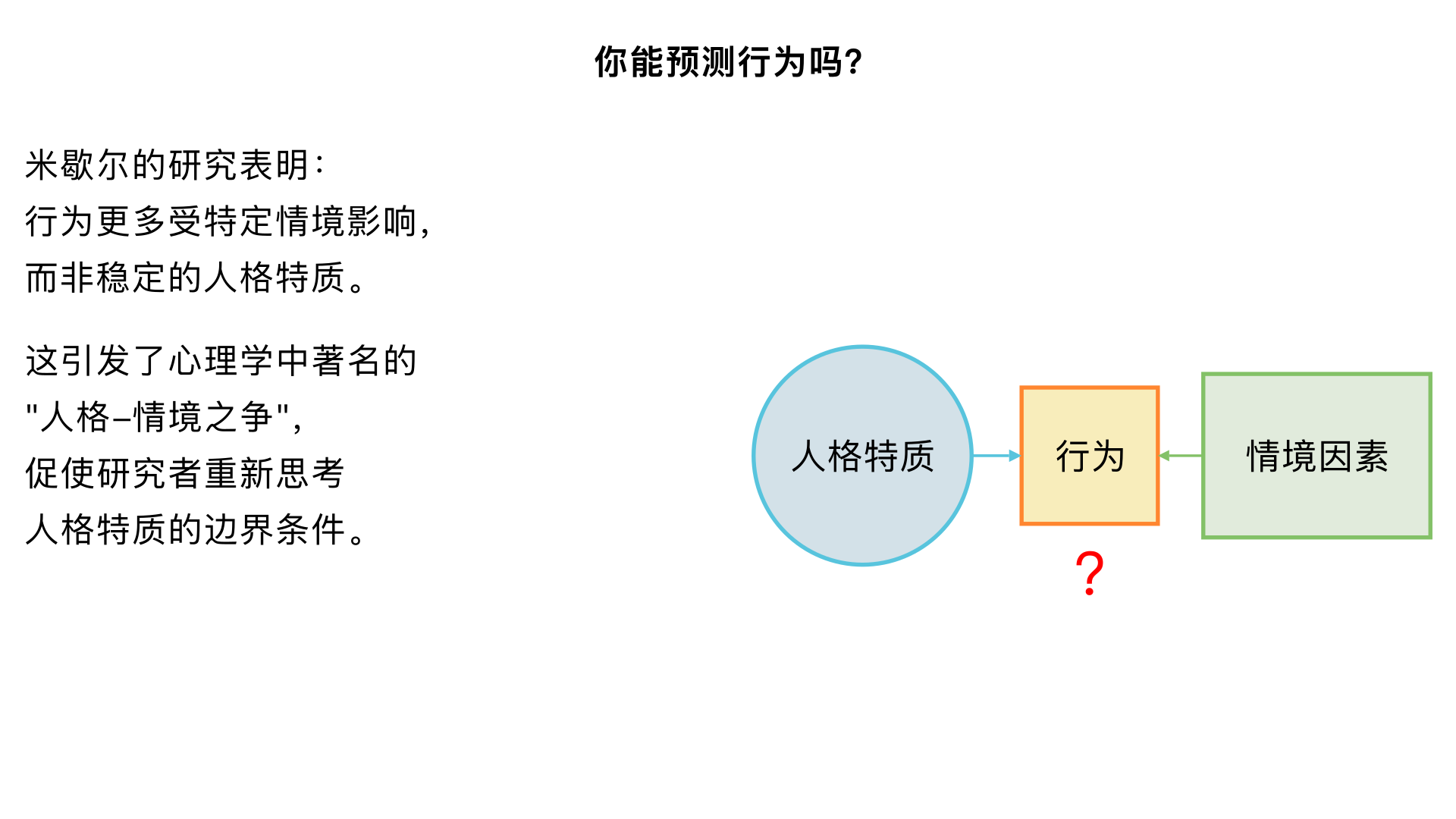 你能预测行为吗？ （米歇尔的“人格与情境”之争）

主要内容：通过对大量研究的回顾，提出行为更多地受到特定情境的影响，而非稳定的人格特质。这一观点引发了人格心理学中著名的“人-情境之争”，促使研究者更深入地思考特质的边界条件。