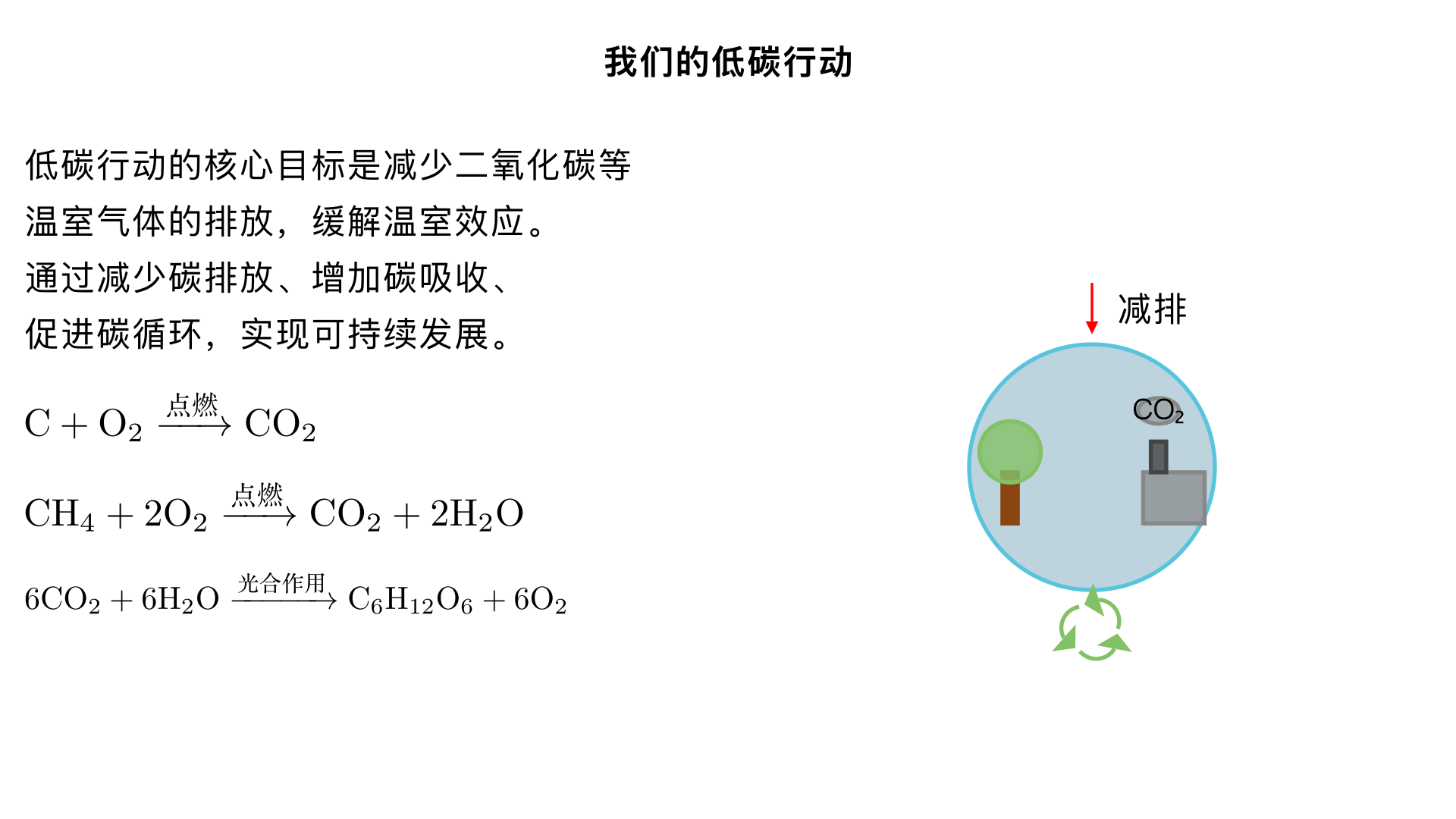 九年级化学 / 开展低碳行动 / 我们的低碳行动
一、核心知识点梳理（结构化呈现）
1. 低碳行动的化学本质
核心目标：减少 二氧化碳（CO₂） 等温室气体的排放，缓解温室效应（关联知识点：CO₂是主要温室气体，来自化石燃料燃烧、动植物呼吸等）。
化学逻辑：通过调整物质转化路径（如减少化石燃料燃烧、促进 CO₂吸收 / 转化），实现 “碳减排”“碳吸收”“碳循环” 的平衡。
2. 低碳行动的三大方向（结合化学原理）
行动方向	化学原理支撑	典型案例
减少碳排放	减少含碳燃料（煤、石油、天然气）的燃烧（燃烧反应：C + O₂ 点燃 CO₂，CH₄ + 2O₂ 点燃 CO₂ + 2H₂O）	改用新能源汽车、节约用电（减少火电消耗）
增加碳吸收	利用光合作用（6CO₂ + 6H₂O 光照 / 叶绿体 C₆H₁₂O₆ + 6O₂）或化学吸收剂捕捉 CO₂	植树造林、推广碳捕捉技术（如用 NaOH 溶液吸收 CO₂）
促进碳循环	让 CO₂转化为有用物质，实现 “变废为宝”	CO₂制碳酸饮料（CO₂ + H₂O = H₂CO₃）、CO₂合成甲醇（工业反应）
3. 生活中低碳行动的化学依据（重点）
节约资源：纸张、塑料等均含碳元素，节约使用可减少生产过程中 CO₂排放（如造纸需砍伐树木，树木光合作用可吸收 CO₂；塑料生产来自石油，减少使用即减少化石燃料消耗）。
垃圾分类：
可回收物（纸、塑料、金属）：回收再利用可减少新原料开采 / 生产，降低碳排放（如回收铝制品比开采铝土矿冶炼节能 95%）。
厨余垃圾：发酵可产生沼气（主要成分 CH₄），作为清洁能源（燃烧反应：CH₄ + 2O₂ 点燃 CO₂ + 2H₂O，比煤燃烧污染更小）。
低碳饮食：减少肉类消费（畜牧业养殖会产生大量甲烷 CH₄，甲烷温室效应是 CO₂的 25 倍），多吃植物性食物（植物通过光合作用吸收 CO₂）。
二、可操作的低碳实践方案（分场景设计）
1. 家庭低碳行动（简单易执行）
节能方面：
随手关灯、使用 LED 灯（LED 灯能耗仅为白炽灯的 1/10，减少火电燃烧排放）。
用太阳能热水器（利用太阳能，替代电热水器 / 燃气热水器，无 CO₂排放）。
减排方面：
短途出行用自行车 / 步行，远距离选公共交通（减少汽车尾气排放，汽车尾气含 CO、CO₂、NO₂等）。
厨房使用天然气（CH₄）替代煤（C），燃烧更充分，CO₂排放量相同但污染物更少；做饭时盖锅盖（缩短加热时间，节约燃气）。
回收方面：
将废旧纸张、塑料瓶、易拉罐分类回收（如 1 吨废纸回收可节约 17 棵树，吸收 1.2 吨 CO₂）。
废旧电池单独回收（避免重金属污染土壤，同时部分电池可回收再利用，减少新材料生产能耗）。
2. 校园低碳行动（贴合学生生活）
日常行为：
双面使用作业本、草稿纸（减少纸张消耗，保护树木）。
教室无人时及时关灯、关空调（空调温度夏季不低于 26℃，冬季不高于 20℃，节约用电）。
实践活动：
发起 “植树护绿” 活动（校园种植小树苗，利用光合作用吸收 CO₂）。
开展 “低碳知识宣传”（制作海报，讲解 “为什么少用一次性塑料袋是低碳行动” 等化学原理）。
3. 化学视角的创新低碳行动（拓展思维）
自制 “CO₂吸收装置”：用塑料瓶、导管、NaOH 溶液（或澄清石灰水）制作简易装置，模拟工业碳捕捉（注意：NaOH 溶液有腐蚀性，需在老师指导下操作）。
记录 “家庭碳足迹”：通过计算每天用电、用气、出行里程等，估算 CO₂排放量（参考公式：1 度电≈0.96kg CO₂，1 升汽油≈2.3kg CO₂），制定减排目标。
三、易错点与注意事项（规避认知误区）
误区 1：“低碳就是完全不用碳”—— 纠正：低碳是减少 “不必要的碳排放”，碳是生命必需元素（如有机物含碳），合理利用碳资源（如回收、循环）才是核心。
误区 2：“新能源汽车完全无碳排放”—— 纠正：新能源汽车行驶时无排放，但电池生产、充电（若用电来自火电）仍会间接产生 CO₂，只是排放量远低于燃油车。
注意：一次性筷子、塑料袋等难降解，且生产过程消耗资源、排放 CO₂，应优先使用 reusable（可重复使用）物品（如布袋、不锈钢餐具）。
四、知识应用与拓展（衔接中考题型）
例题：（中考改编）
下列做法不符合 “低碳行动” 理念的是（ ）A. 推广使用太阳能路灯B. 焚烧废旧塑料回收热能C. 双面使用纸张D. 用沼气替代煤作燃料答案：B（解析：焚烧废旧塑料会产生 CO₂、有毒气体（如二噁英），既增加碳排放，又污染环境，不符合低碳理念；A 利用太阳能，C 节约纸张，D 沼气燃烧污染小，均符合低碳要求）。
实践任务：
设计一份 “家庭低碳行动计划书”，包含 3 条具体行动、对应的化学原理、预期减排效果（如 “每天步行上学，减少汽车尾气排放，预计每天减少 0.5kg CO₂”），下周与同学交流分享。
总结
“我们的低碳行动” 不仅是生活习惯的改变，更是化学知识的实际应用 —— 通过理解碳排放的化学本质，我们能更科学地选择低碳方式，用化学力量守护地球。记住：低碳不是口号，而是从随手关灯、分类垃圾、少用一次性用品等小事开始的持续行动！