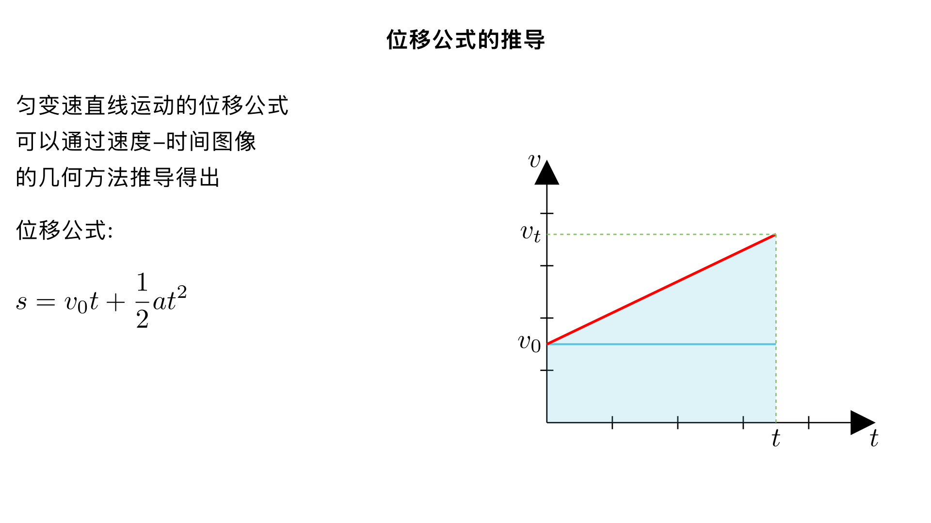 位移公式s=v0t+1/2(a)t^2 是怎么推导出来的 不要使用积分