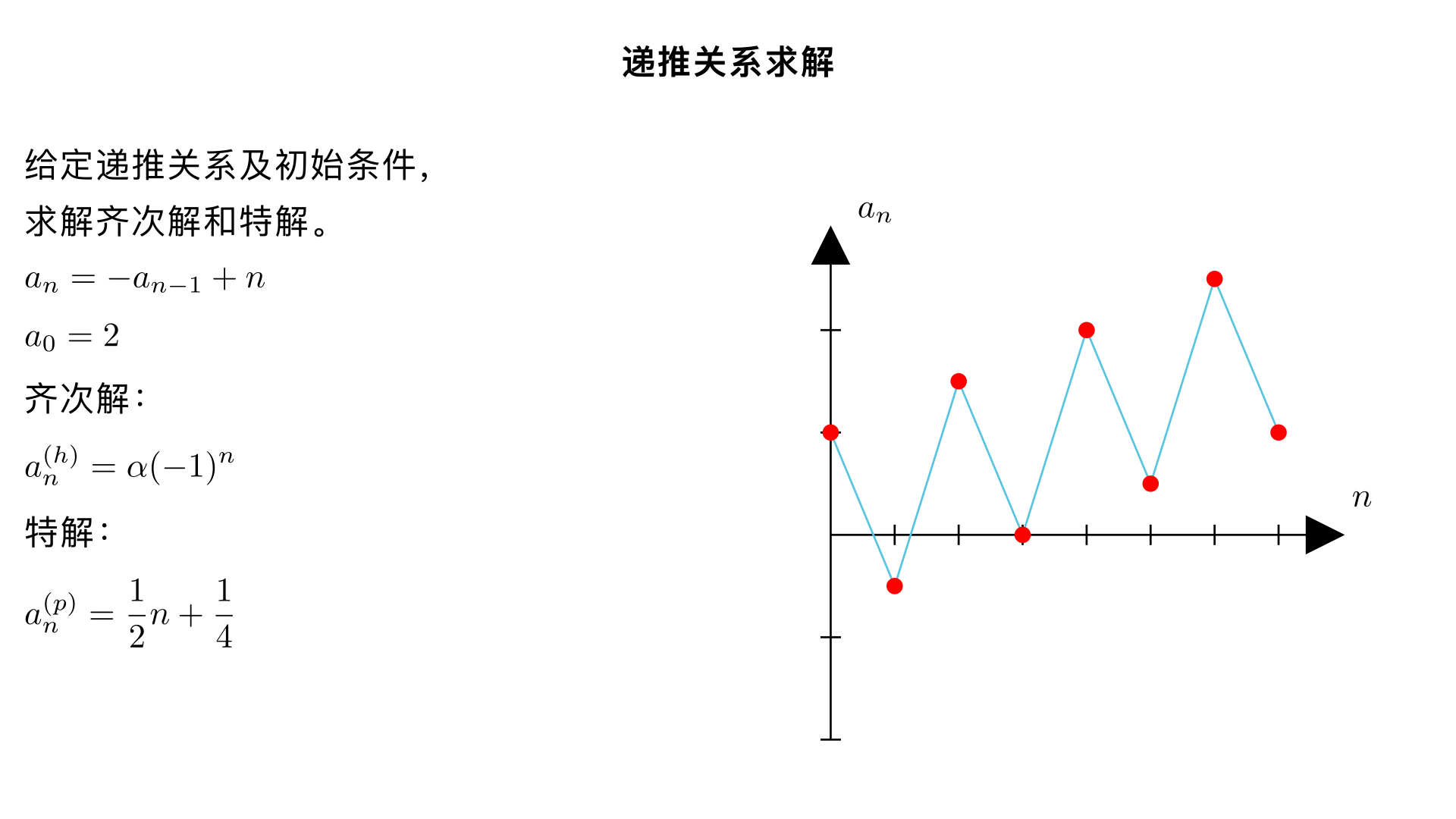 ### 4. Given recurrence relation

\[
a_n = -a_{n-1} + n
\]
with initial condition
\[
a_0 = 2
\]

---

### (a) Associated homogeneous recurrence relation

**Solution:**
\[
a_n = -a_{n-1}
\]

---

### (b) General solution to the homogeneous recurrence \((a_n^{(h)})\)

**Solution:**

The characteristic equation has a single root \(-1\), so the general solution is
\[
a_n^{(h)} = \alpha(-1)^n
\]

---

### (c) Particular solution \((a_n^{(p)})\)

**Solution:**

Since the non-homogeneous part is \(n\), assume a particular solution of the form
\[
a_n^{(p)} = cn + d
\]

Substitute into the recurrence relation:
\[
cn + d = -\big(c(n-1) + d\big) + n
\]
\[
= -cn + c - d + n
\]

Rearranging:
\[
2cn - c + 2d - n = 0
\]
\[
n(2c - 1) + (2d - c) = 0
\]

Set each coefficient equal to zero:
\[
2c - 1 = 0 \Rightarrow c = \frac{1}{2}
\]
\[
2d - \frac{1}{2} = 0 \Rightarrow d = \frac{1}{4}
\]

Therefore, the particular solution is
\[
a_n^{(p)} = \frac{1}{2}n + \frac{1}{4}
\]