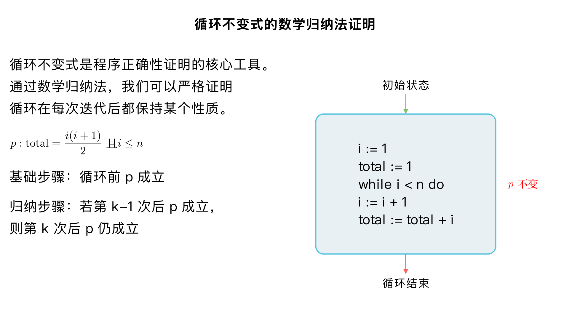### 5. Consider the following program segment:

```text
i := 1
total := 1
while i < n do
    i := i + 1
    total := total + i
````

Let
( p ) be the proposition:
[
p:\quad ( \text{total} = \frac{i(i+1)}{2} \ \text{and}\ i \le n )
]

Use mathematical induction to prove ( p ) is a loop invariant.

---

## Solution

### Basis Step

Before the loop is entered, ( p ) is true since

[
\text{total} = 1 = \frac{1(1+1)}{2}
]

and

[
i \le n
]

---

### Inductive Step

Suppose ( p ) is true and ( i = k < n ) after the ( k - 1 )-th execution of the loop.

Since ( p ) is true:

[
\text{total} = \frac{k(k+1)}{2}
]

Suppose that the while loop is executed again. Then ( i ) is incremented to

[
i = k + 1
]

Total becomes:

[
\begin{aligned}
\text{total}
&= \text{total}_{\text{prev}} + i \
&= \frac{k(k+1)}{2} + (k+1) \quad \text{(by inductive hypothesis)} \
&= \frac{k(k+1) + 2(k+1)}{2} \
&= \frac{(k+1)(k+2)}{2}
\end{aligned}
]

---

After the loop, ( i \le n ) and `total` is still of the required form.
Therefore, ( p ) is a loop invariant. ∎