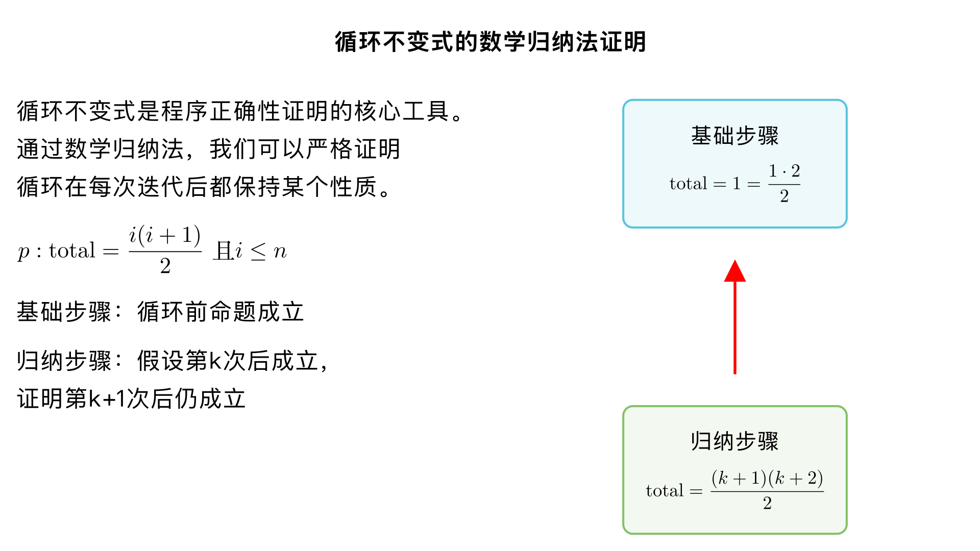 ### 5. Consider the following program segment:

```text
i := 1
total := 1
while i < n do
    i := i + 1
    total := total + i
````

Let
( p ) be the proposition:
[
p:\quad ( \text{total} = \frac{i(i+1)}{2} \ \text{and}\ i \le n )
]

Use mathematical induction to prove ( p ) is a loop invariant.

---

## Solution

### Basis Step

Before the loop is entered, ( p ) is true since

[
\text{total} = 1 = \frac{1(1+1)}{2}
]

and

[
i \le n
]

---

### Inductive Step

Suppose ( p ) is true and ( i = k < n ) after the ( k - 1 )-th execution of the loop.

Since ( p ) is true:

[
\text{total} = \frac{k(k+1)}{2}
]

Suppose that the while loop is executed again. Then ( i ) is incremented to

[
i = k + 1
]

Total becomes:

[
\begin{aligned}
\text{total}
&= \text{total}_{\text{prev}} + i \
&= \frac{k(k+1)}{2} + (k+1) \quad \text{(by inductive hypothesis)} \
&= \frac{k(k+1) + 2(k+1)}{2} \
&= \frac{(k+1)(k+2)}{2}
\end{aligned}
]

---

After the loop, ( i \le n ) and `total` is still of the required form.
Therefore, ( p ) is a loop invariant. ∎
使用中文解答