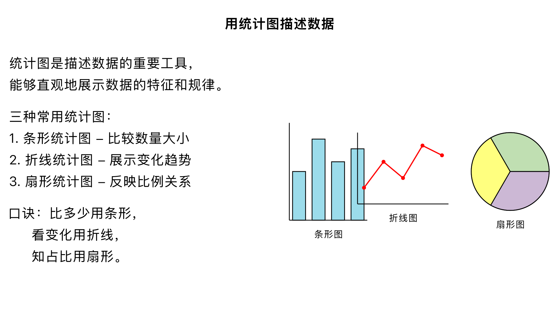 七年级数学 / 数据的收集、整理与描述 / 用统计图描述数据
一、核心目标
掌握三种常用统计图（条形统计图、折线统计图、扇形统计图）的定义、特点及适用场景；
学会根据数据类型和分析需求选择合适的统计图；
能规范绘制简单的条形统计图和折线统计图，理解扇形统计图的绘制原理；
能从统计图中准确提取有效信息，进行简单的数据分析。
二、知识点拆解（按 “定义→特点→适用场景→绘制步骤→注意事项” 层级展开）
（一）条形统计图
1. 定义
用一个单位长度表示一定的数量，根据数量的多少画成长短不同的直条，然后把这些直条按一定的顺序排列起来的统计图。
2. 特点
直观、清晰地反映 各数据的具体数量多少；
便于比较不同类别数据之间的差异。
3. 适用场景
当需要展示 “不同类别数据的具体数值” 或 “比较各类别数据的数量大小” 时使用（如：班级同学各科成绩、不同月份的降水量、各类水果的销量等）。
4. 绘制步骤（以 “统计班级同学兴趣爱好” 为例）
步骤	具体操作
1. 定标题	明确统计图主题（如：七（1）班同学兴趣爱好统计图）
2. 画坐标轴	横轴（水平方向）：标注类别（如：运动、阅读、绘画、音乐、其他）；
纵轴（垂直方向）：标注数量单位（如：人数），确定单位长度（如 1 格代表 2 人），确保纵轴从 0 开始
3. 画直条	根据各类别数据的数量，画出对应长度的直条（直条宽度要一致，间距要相等）
4. 标数据	在每个直条上方标注具体数值，确保清晰可读
5. 注意事项
纵轴单位长度必须统一，不能随意改变；
直条的宽度、间距要均匀，避免视觉误导；
类别名称和数值标注要完整，不遗漏。
（二）折线统计图
1. 定义
用一个单位长度表示一定的数量，根据数量的多少描出各点，然后把各点用线段顺次连接起来的统计图。
2. 特点
不仅能反映 各数据的具体数量，还能清晰展示 数据的变化趋势（上升、下降、平稳）；
便于分析数据随时间或顺序的变化规律。
3. 适用场景
当需要展示 “数据随时间 / 顺序的变化情况” 时使用（如：一周内的气温变化、学生历次考试的成绩变化、一个月的销售额变化等）。
4. 绘制步骤（以 “统计一周内日均气温” 为例）
步骤	具体操作
1. 定标题	明确主题（如：周一至周日日均气温变化统计图）
2. 画坐标轴	横轴：标注时间顺序（如：周一、周二、…、周日）；
纵轴：标注数量单位（如：气温 /℃），确定单位长度（如 1 格代表 1℃），从 0 开始（或根据数据范围合理设定起点，但需注明）
3. 描点	根据每天的气温数据，在对应位置描出准确的点（点的大小要适中，位置要精准）
4. 连线	用线段将各点顺次连接起来（线段要平滑，不中断）
5. 标数据	在每个点的上方或旁边标注具体数值，方便读取
5. 注意事项
横轴和纵轴的标注要清晰，单位不能遗漏；
描点要准确，连线要顺次，不能跳过或连接错误；
若数据波动较大，可适当调整纵轴的单位长度，但需保证数据的真实性。
（三）扇形统计图
1. 定义
用整个圆表示总体（单位 “1”），用圆内各个扇形的大小表示各部分数量占总体数量的百分比（即部分与总体的关系）。
2. 特点
直观反映 各部分占总体的百分比；
便于看出各部分之间的比例关系（所有扇形的百分比之和为 100%）。
3. 适用场景
当需要展示 “部分与总体的关系” 或 “各部分的比例分布” 时使用（如：班级同学各血型占比、家庭支出中各类开销占比、学校各年级人数占比等）。
4. 绘制步骤（以 “家庭月支出占比” 为例，总支出 5000 元，其中饮食 2000 元、住房 1500 元、交通 500 元、娱乐 500 元、其他 500 元）
步骤	具体操作
1. 定标题	明确主题（如：家庭月支出占比扇形统计图）
2. 算百分比	各部分占总体的百分比：
3. 算圆心角	圆的总圆心角为 360°，各扇形的圆心角 = 360°× 对应百分比：
4. 画圆和扇形	用圆规画一个圆，根据计算出的圆心角，用量角器画出各个扇形（扇形大小要与圆心角一致）
5. 标标注	在每个扇形内标注对应类别和百分比（若扇形较小，可在扇形外标注并连线）；
所有扇形的百分比之和需验证是否为 100%
5. 注意事项
各部分百分比之和必须为 100%（允许因四舍五入出现微小误差）；
圆心角计算要准确，量角器使用时要对齐圆心；
类别标注要清晰，避免混淆。
三、三种统计图的对比与选择技巧
统计图类型	核心优势	核心劣势	选择依据
条形统计图	清楚展示具体数量，便于比较	无法反映变化趋势和比例关系	需 “比多少”“看具体数值” 时
折线统计图	清楚展示变化趋势，兼顾具体数值	不适合比较多个类别间的比例	需 “看变化”“析规律” 时（如随时间变化）
扇形统计图	清楚展示比例关系，反映部分与总体	无法看出具体数值和变化趋势	需 “知占比”“明比例” 时
口诀记忆
“比多少用条形，看变化用折线，知占比用扇形”